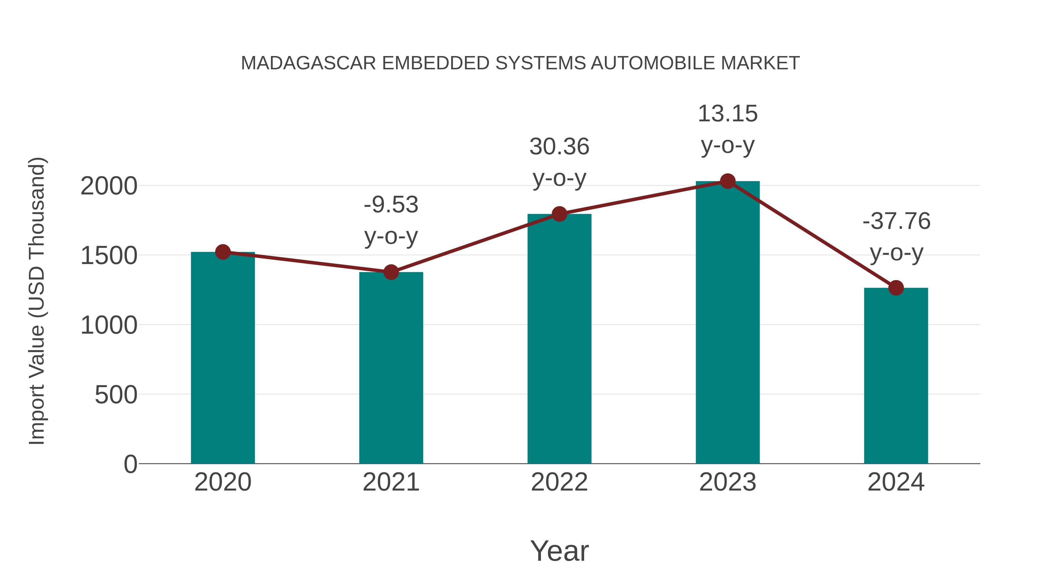  Madagascar Embedded Systems Automobile Market: Import Trend Analysis