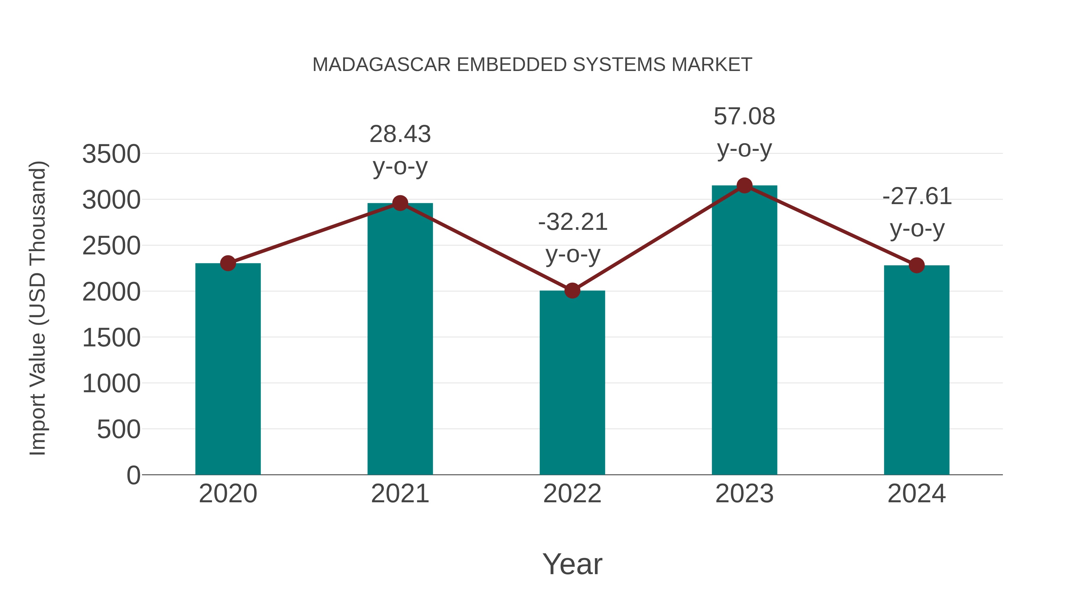  Madagascar Embedded Systems Market: Import Trend Analysis