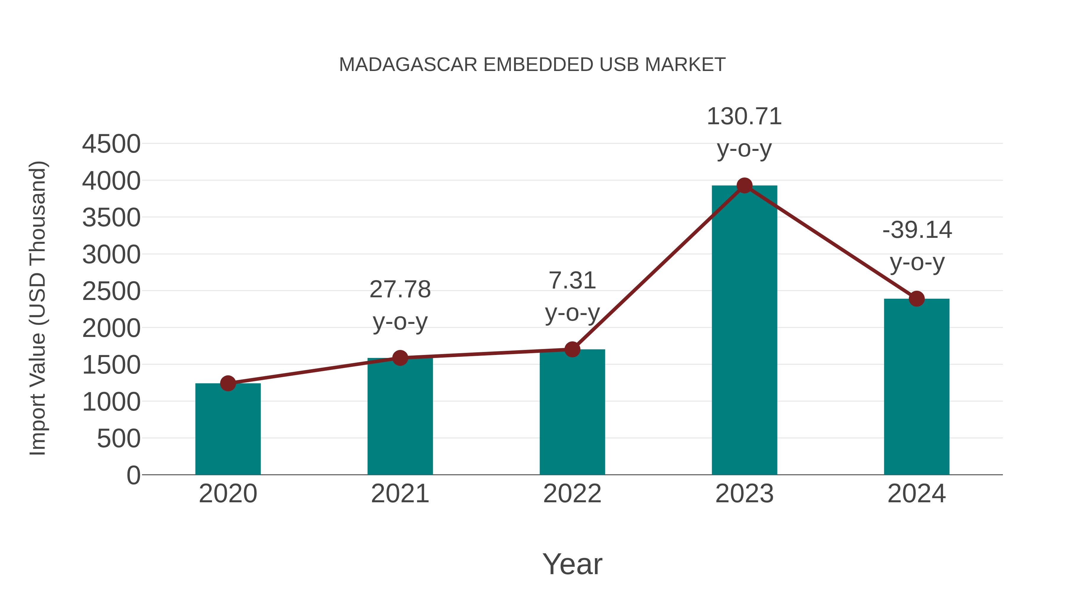  Madagascar Embedded Usb Market: Import Trend Analysis