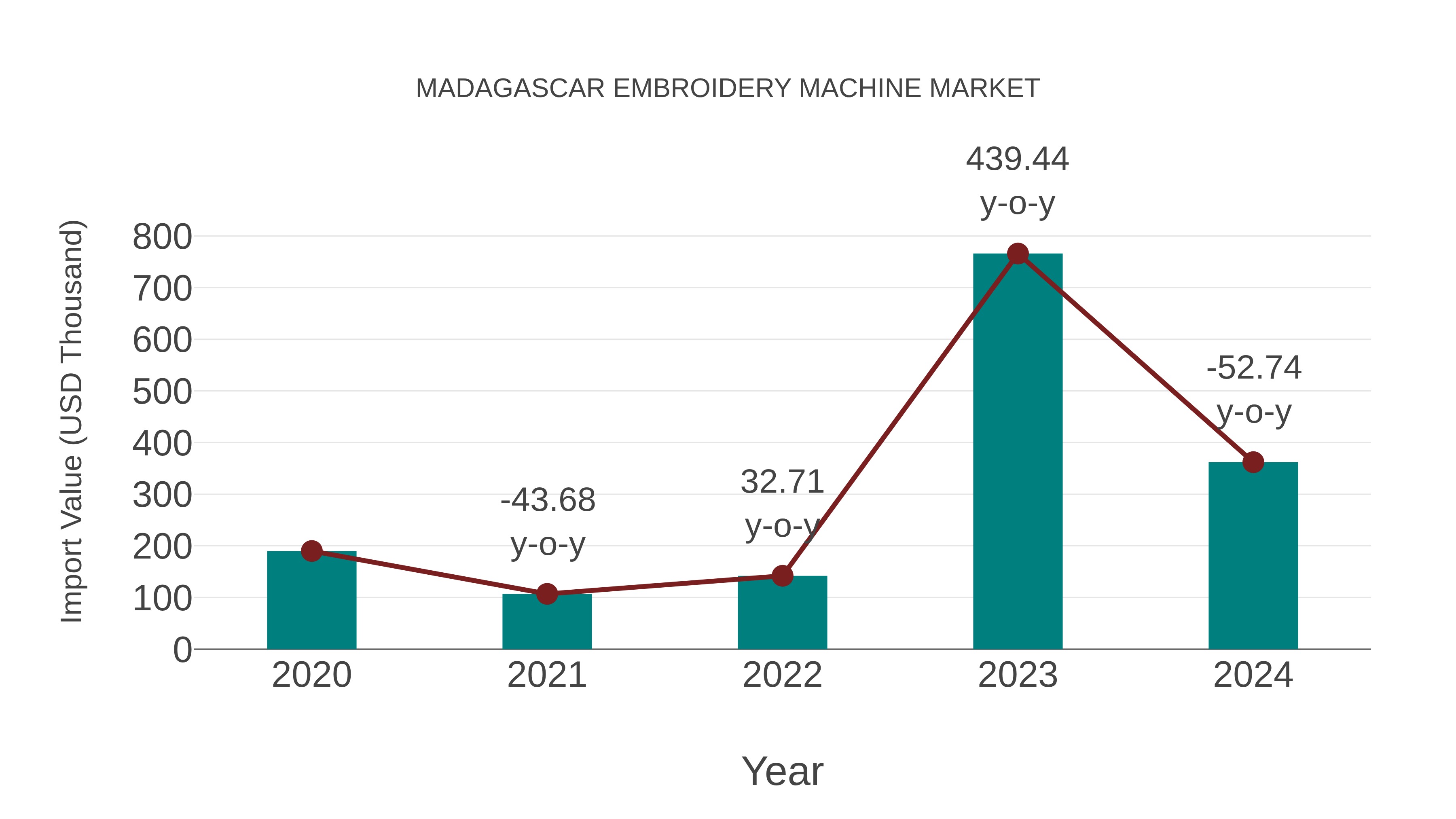  Madagascar Embroidery Machine Market: Import Trend Analysis