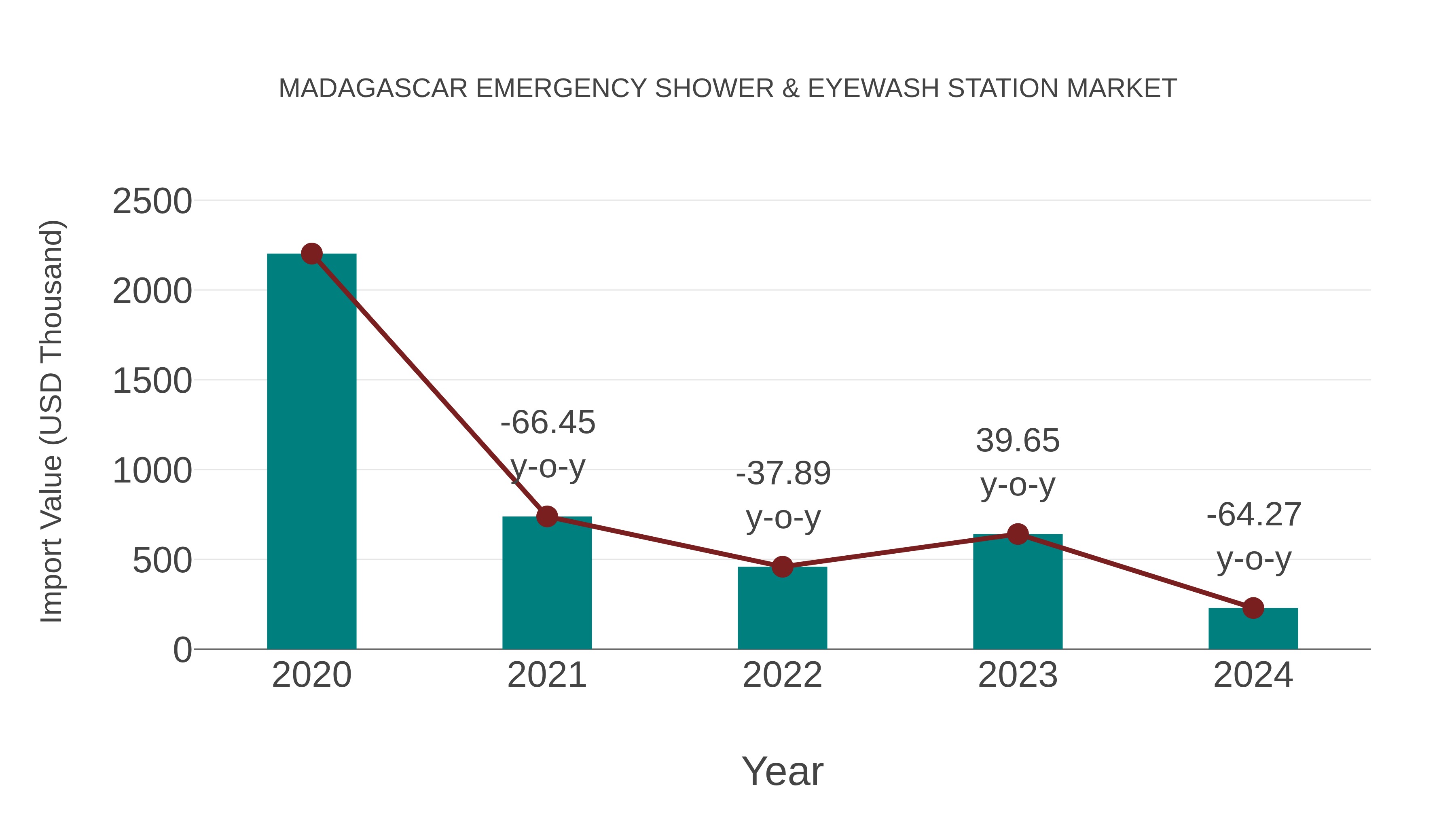  Madagascar Emergency Shower & Eyewash Station Market: Import Trend Analysis
