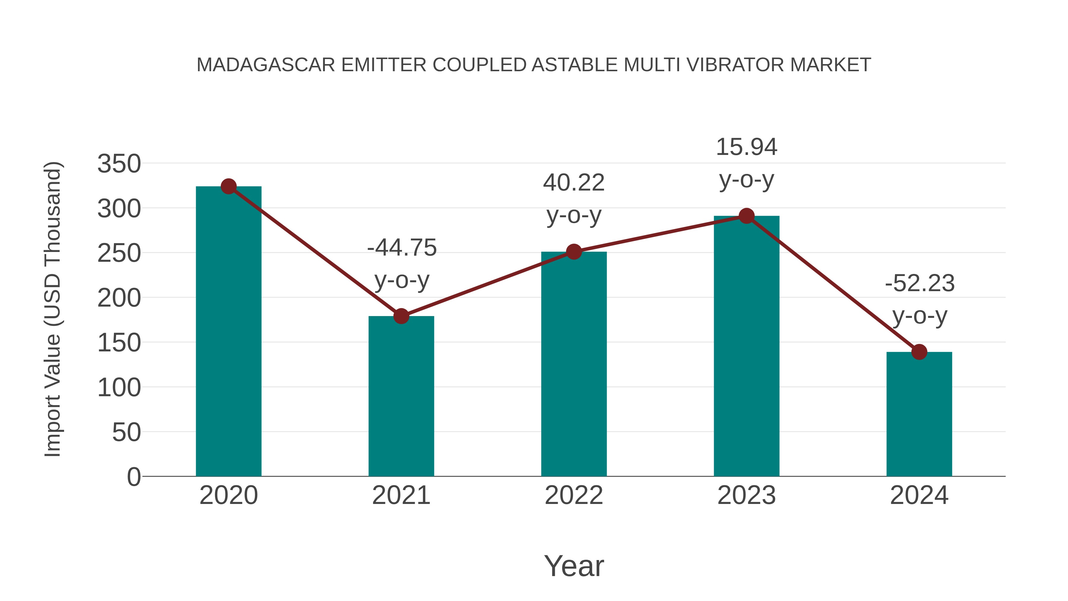 Madagascar Emitter Coupled Astable Multi Vibrator Market: Import Trend Analysis