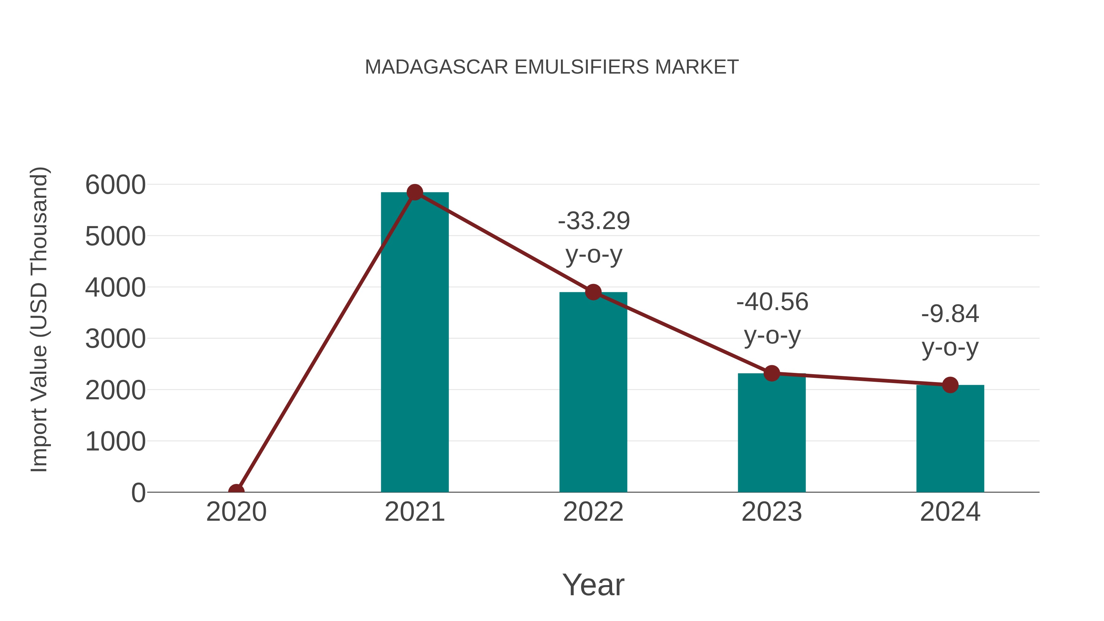  Madagascar Emulsifiers Market: Import Trend Analysis