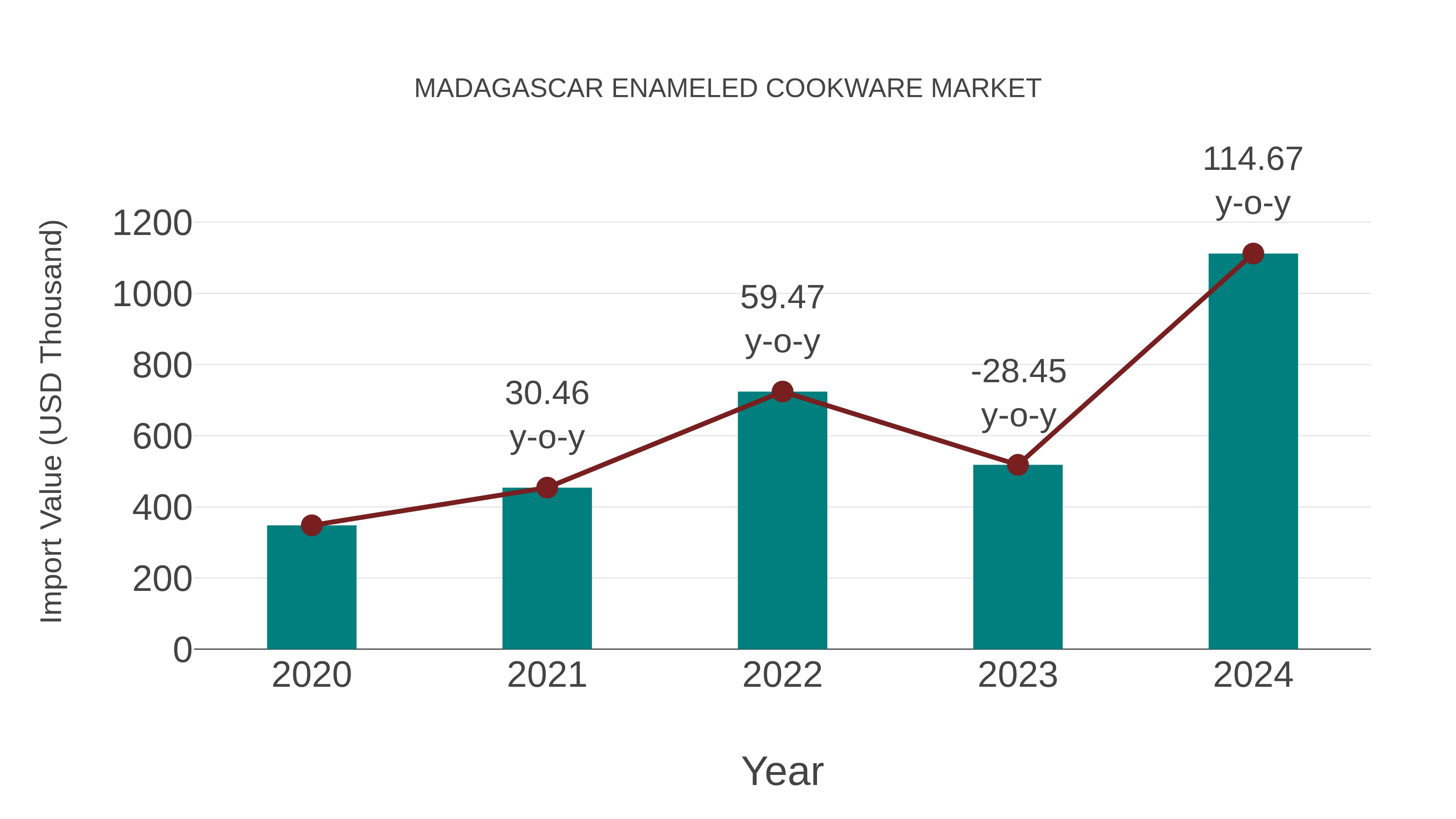  Madagascar Enameled Cookware Market: Import Trend Analysis