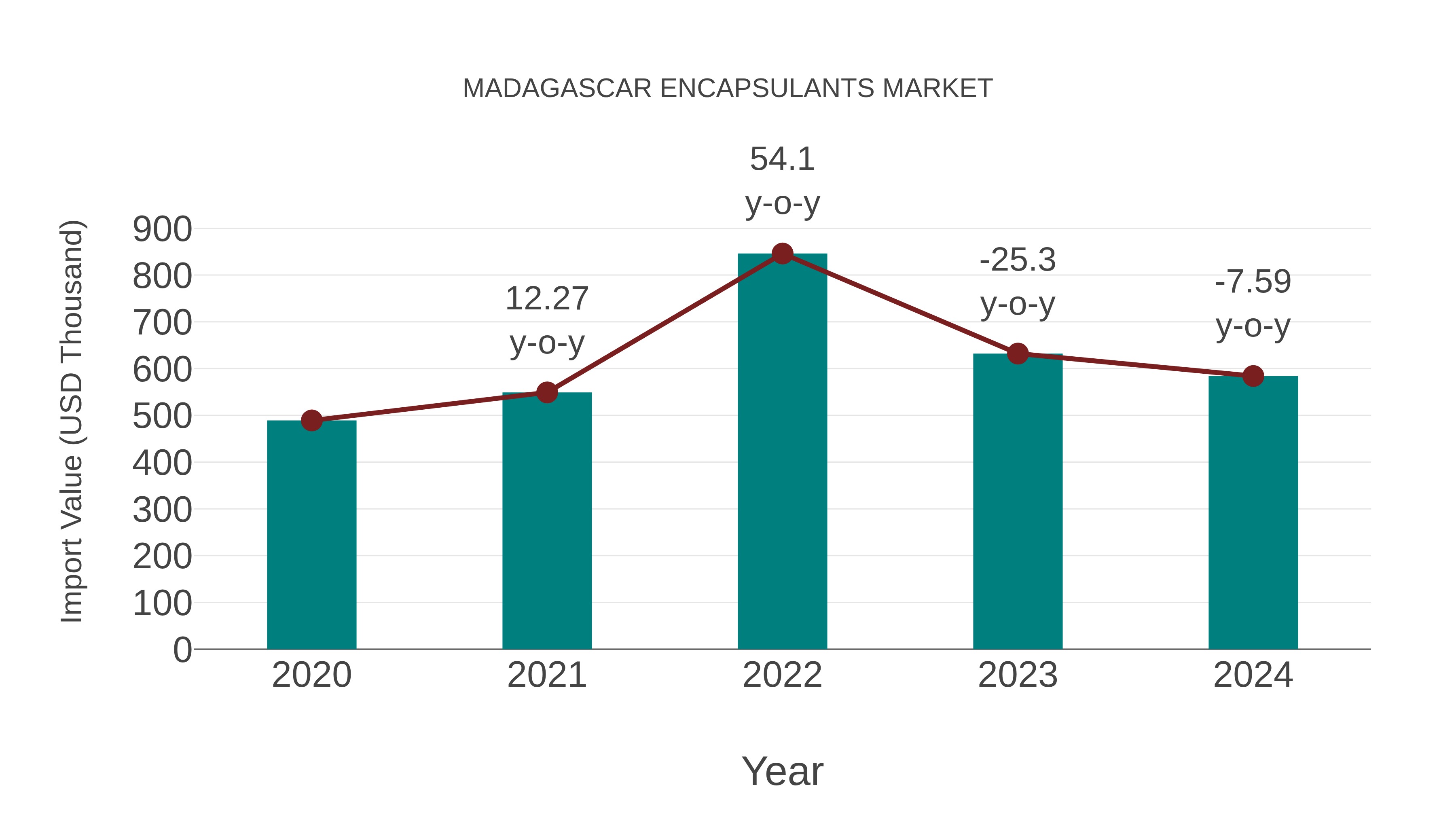 Madagascar Encapsulants Market: Import Trend Analysis