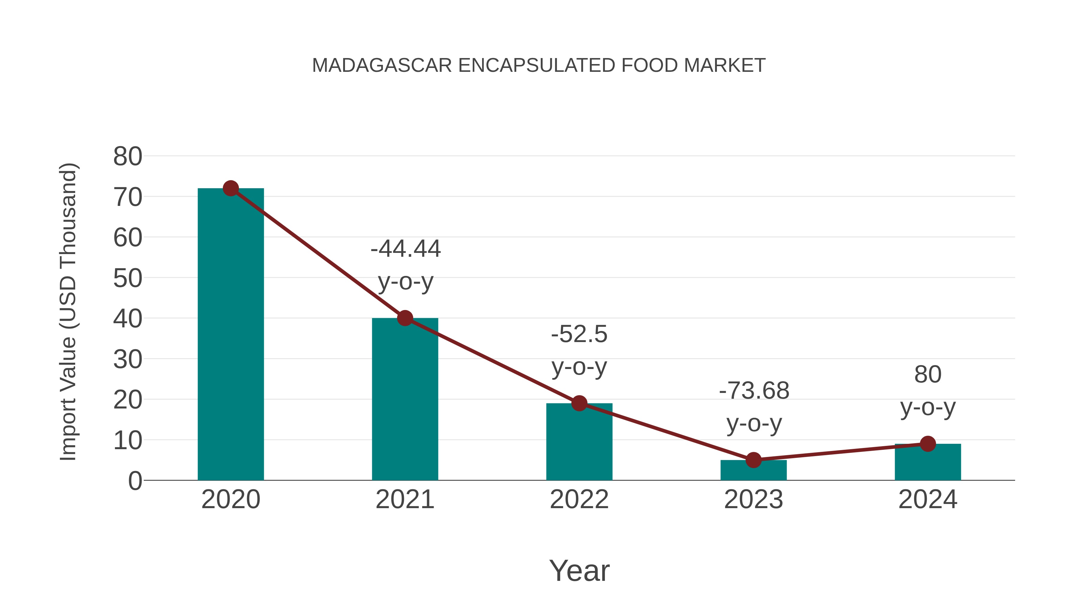  Madagascar Encapsulated Food Market: Import Trend Analysis