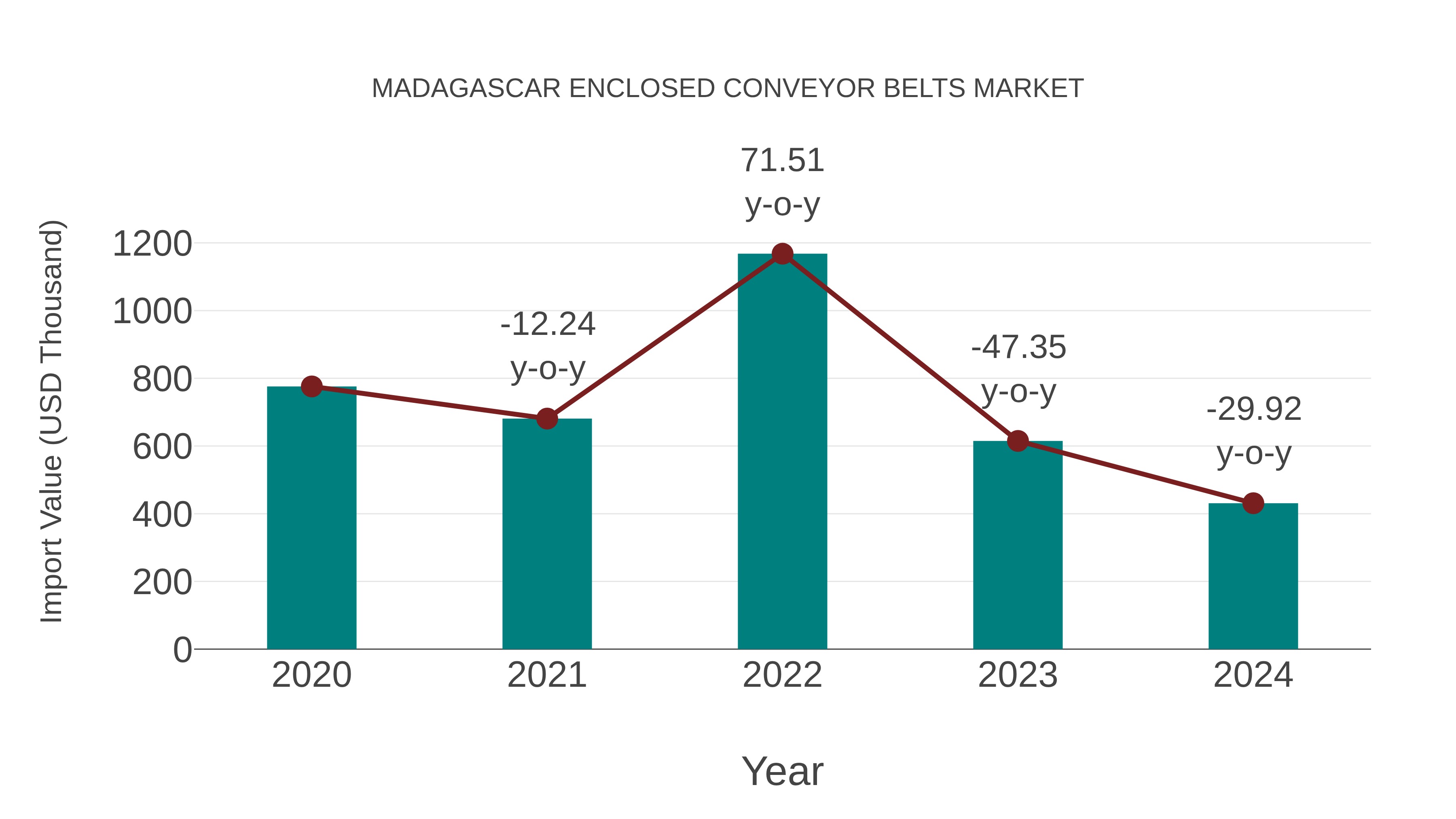  Madagascar Enclosed Conveyor Belts Market: Import Trend Analysis
