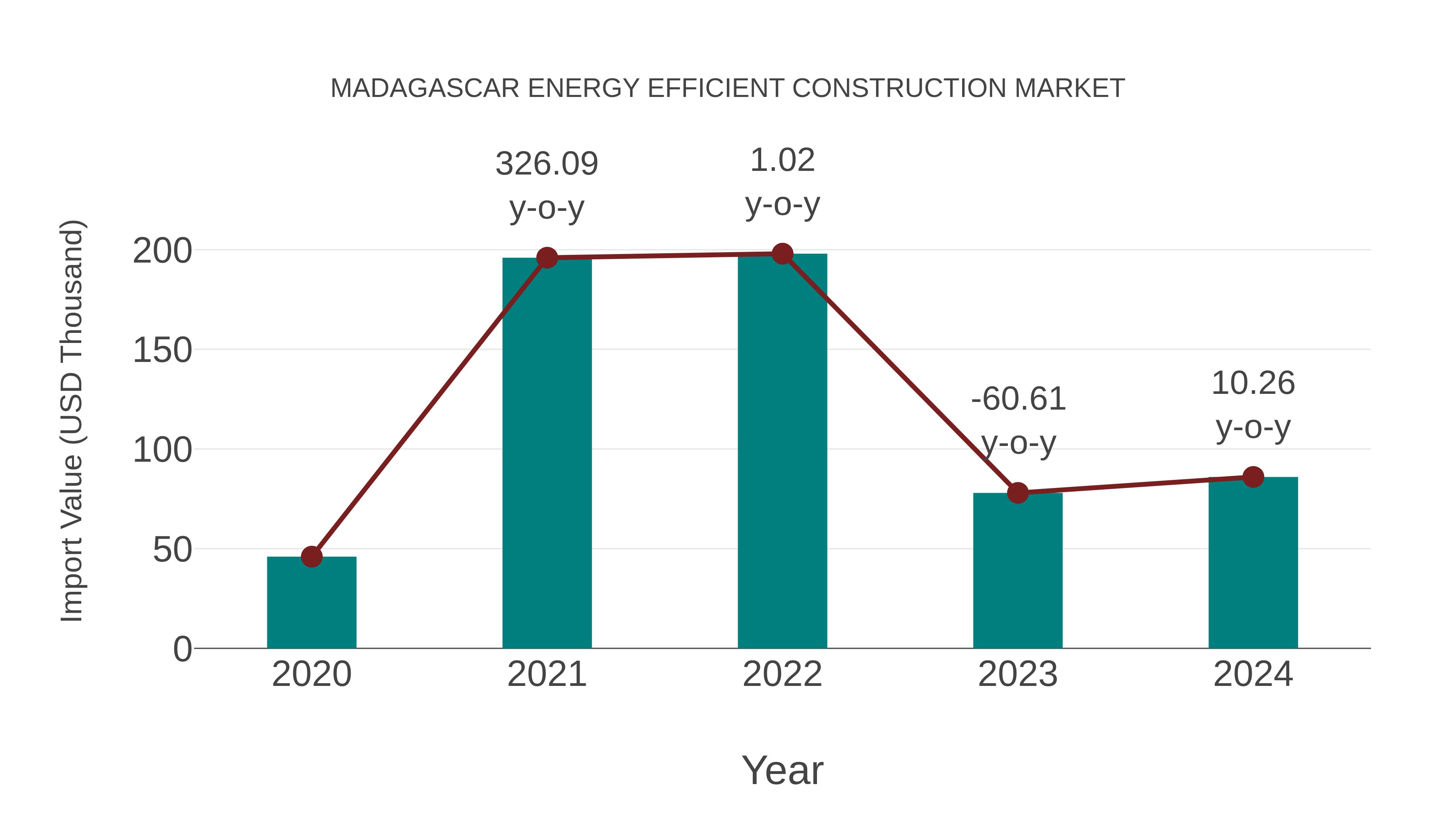  Madagascar Energy Efficient Construction Market: Import Trend Analysis