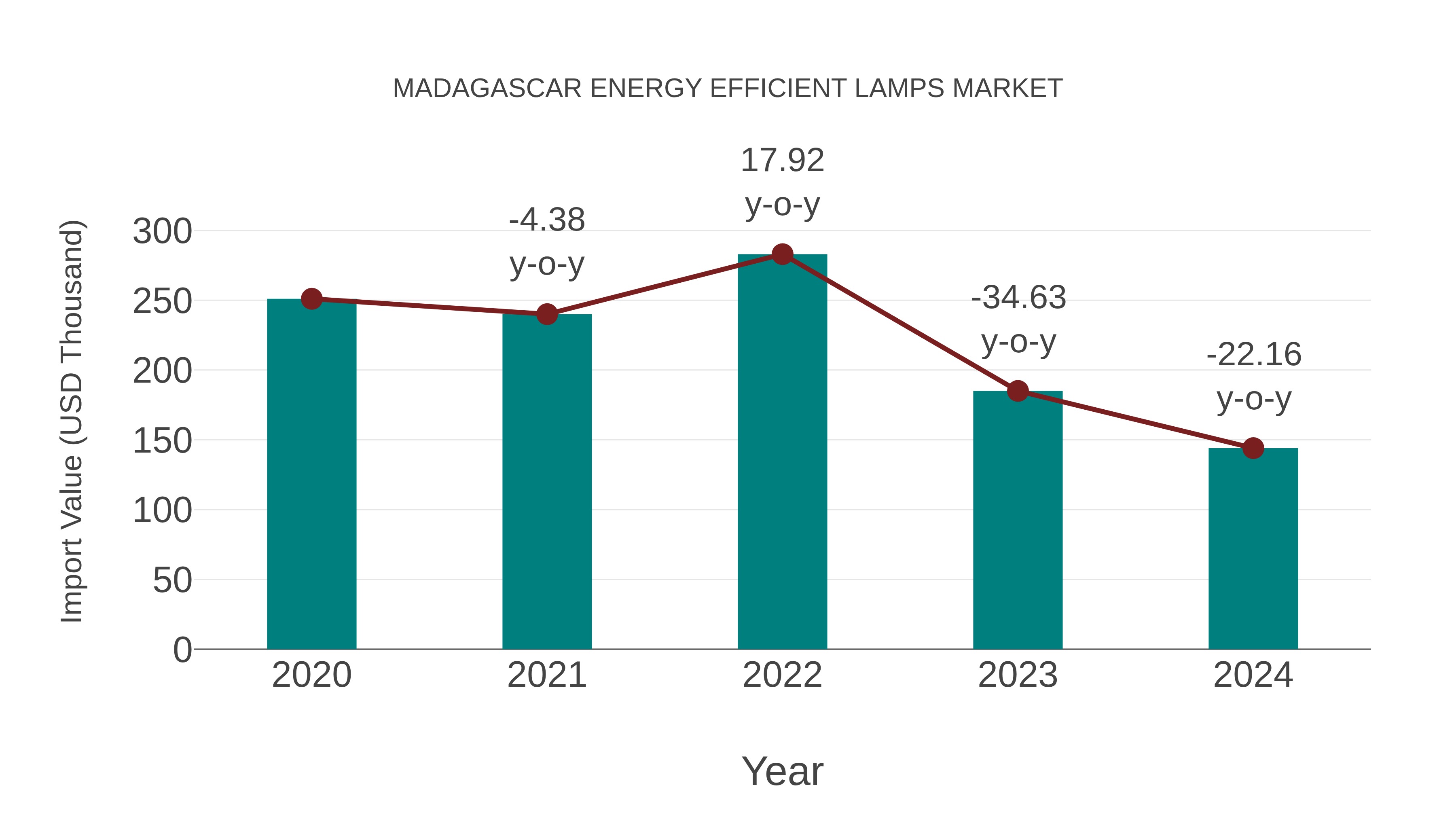  Madagascar Energy Efficient Lamps Market: Import Trend Analysis