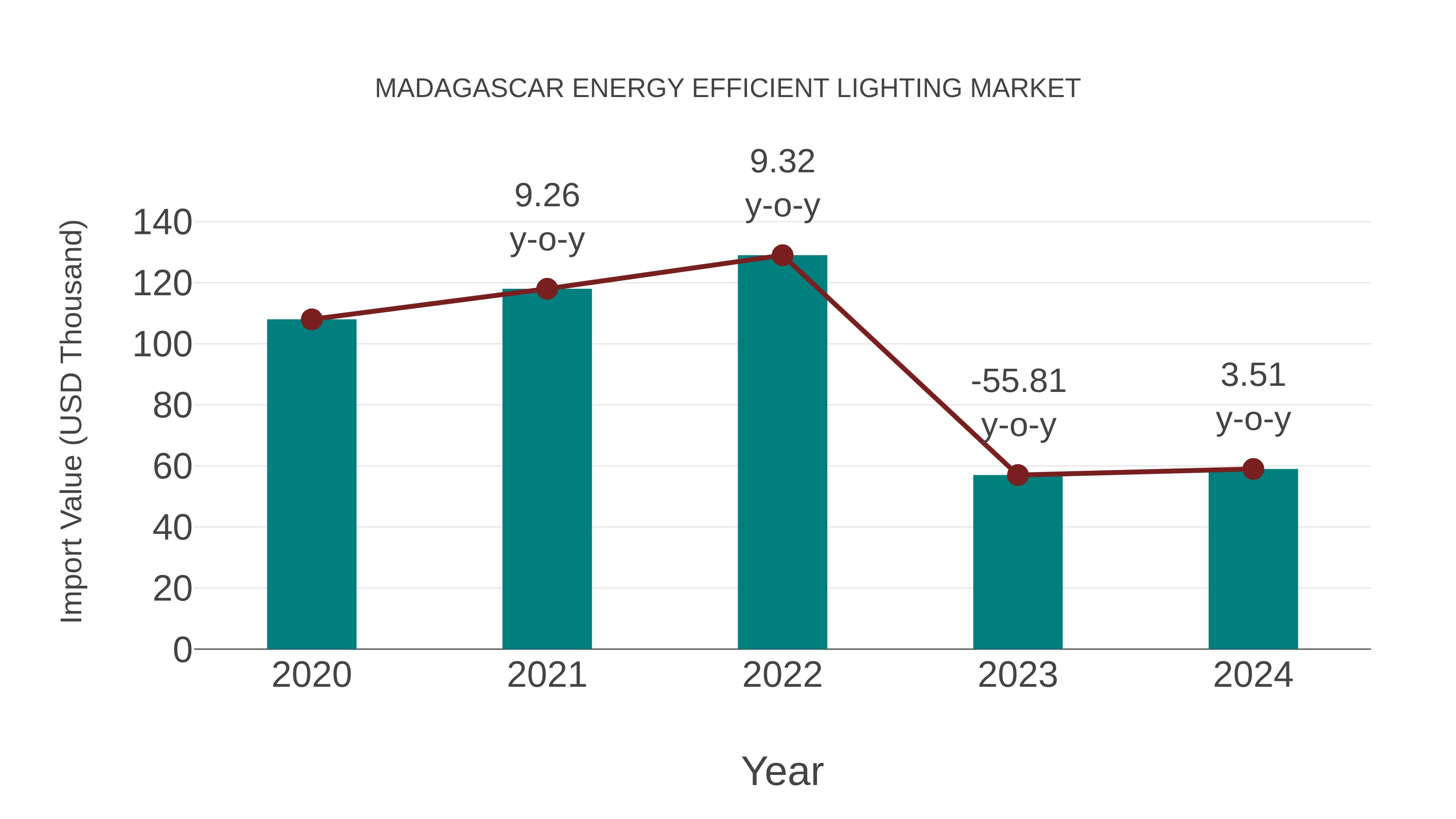 Madagascar Energy Efficient Lighting Market: Import Trend Analysis