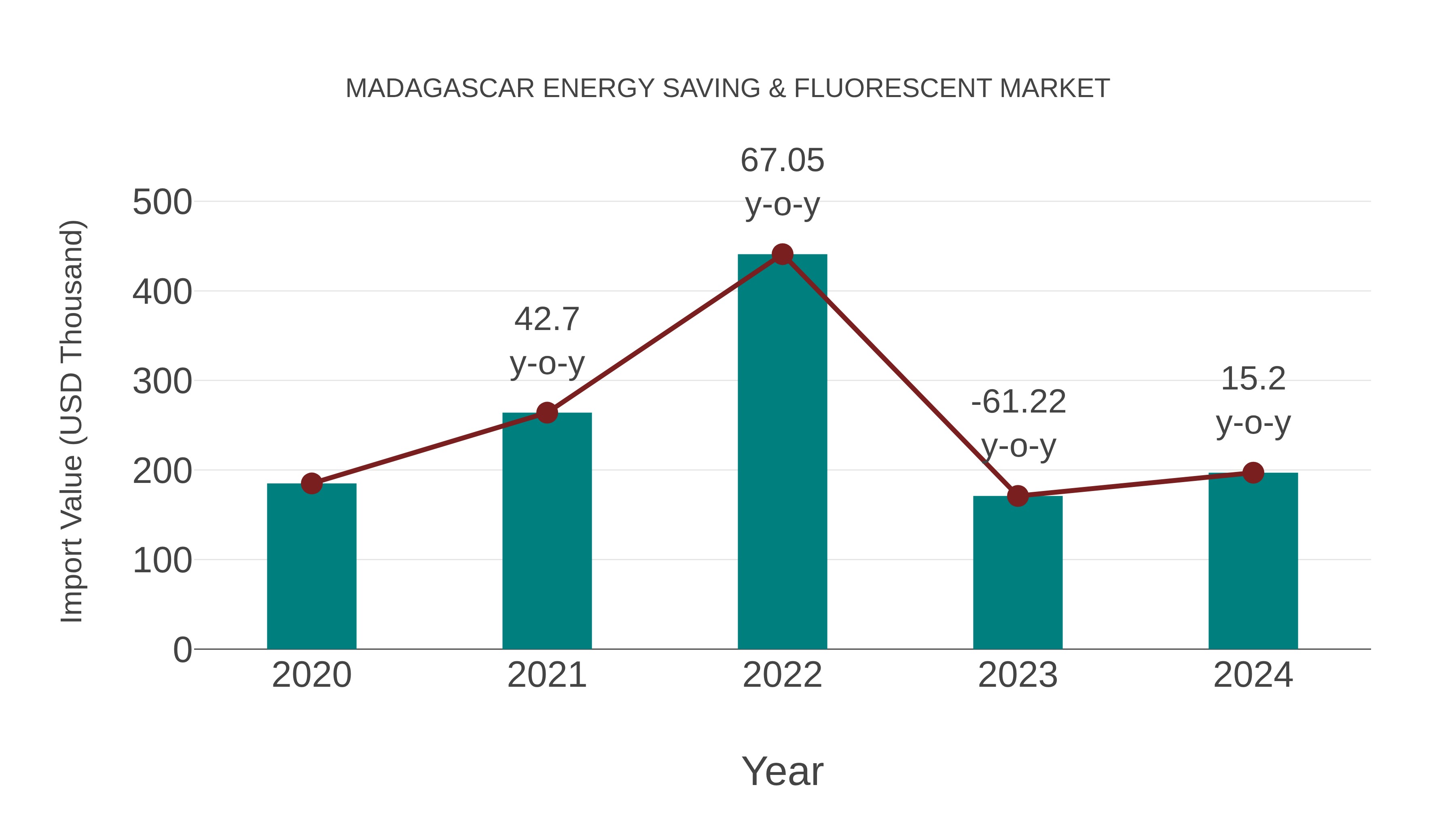  Madagascar Energy Saving & Fluorescent Market: Import Trend Analysis