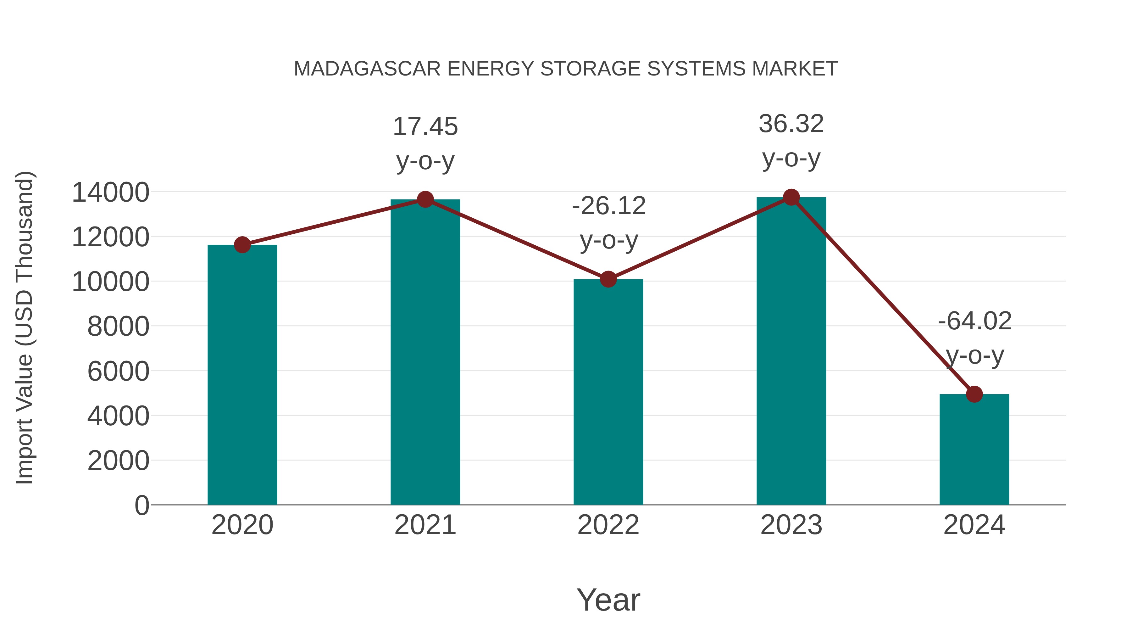  Madagascar Energy Storage Systems Market: Import Trend Analysis
