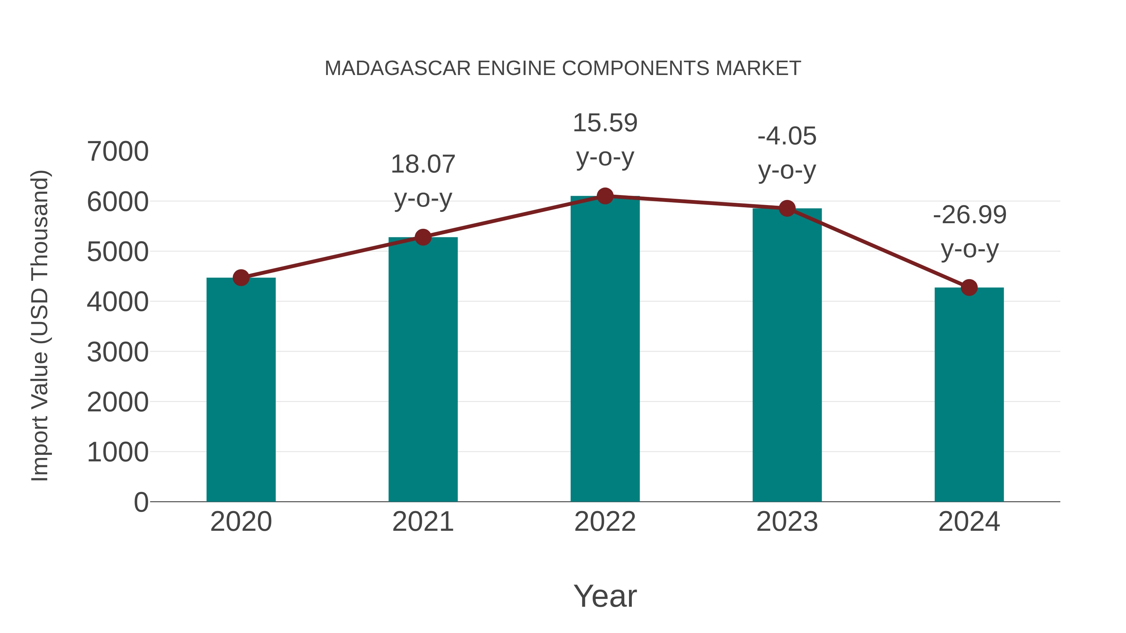  Madagascar Engine Components Market: Import Trend Analysis