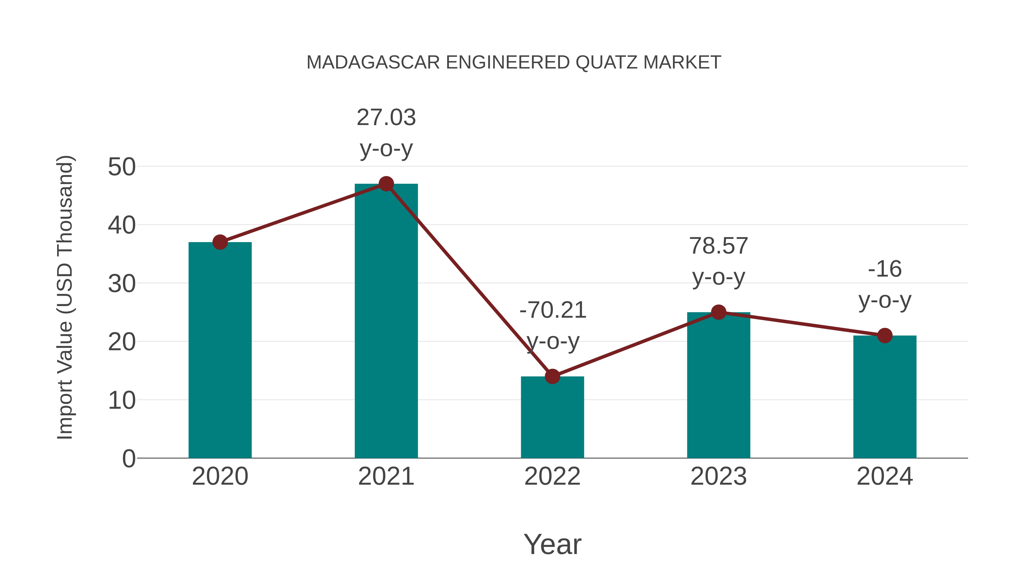  Madagascar Engineered Quatz Market: Import Trend Analysis