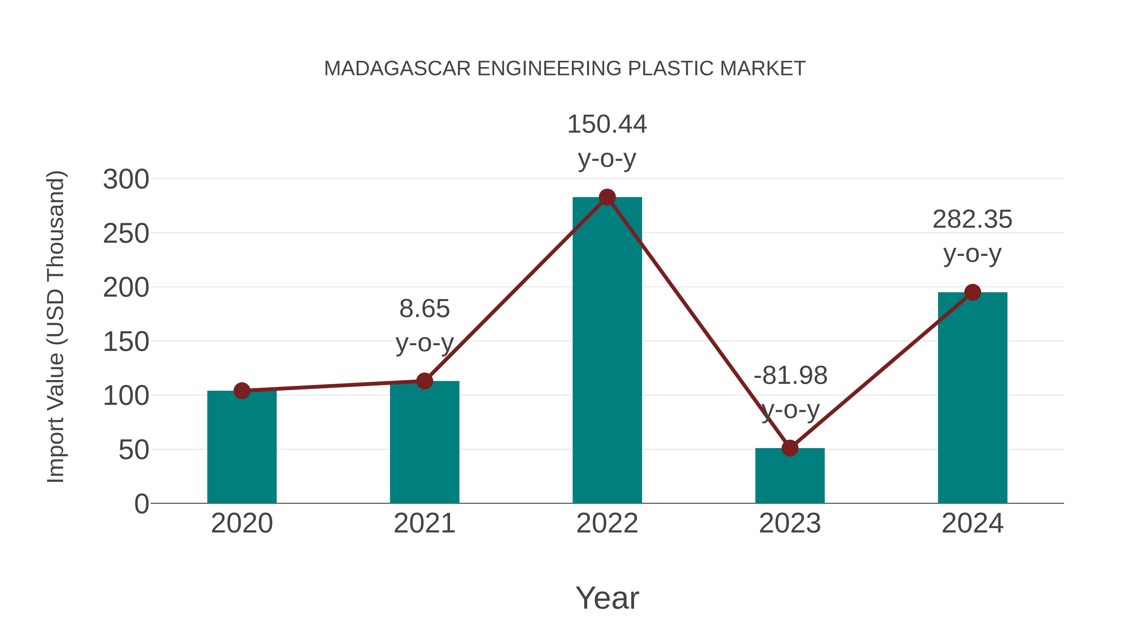  Madagascar Engineering Plastic Market: Import Trend Analysis