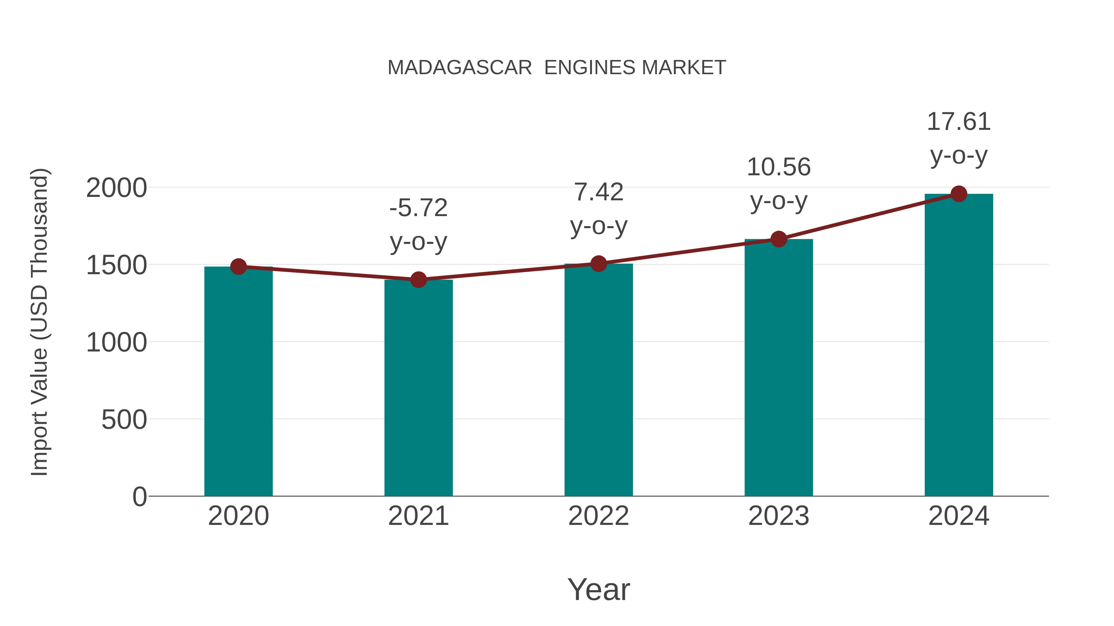 Madagascar  Engines Market: Import Trend Analysis