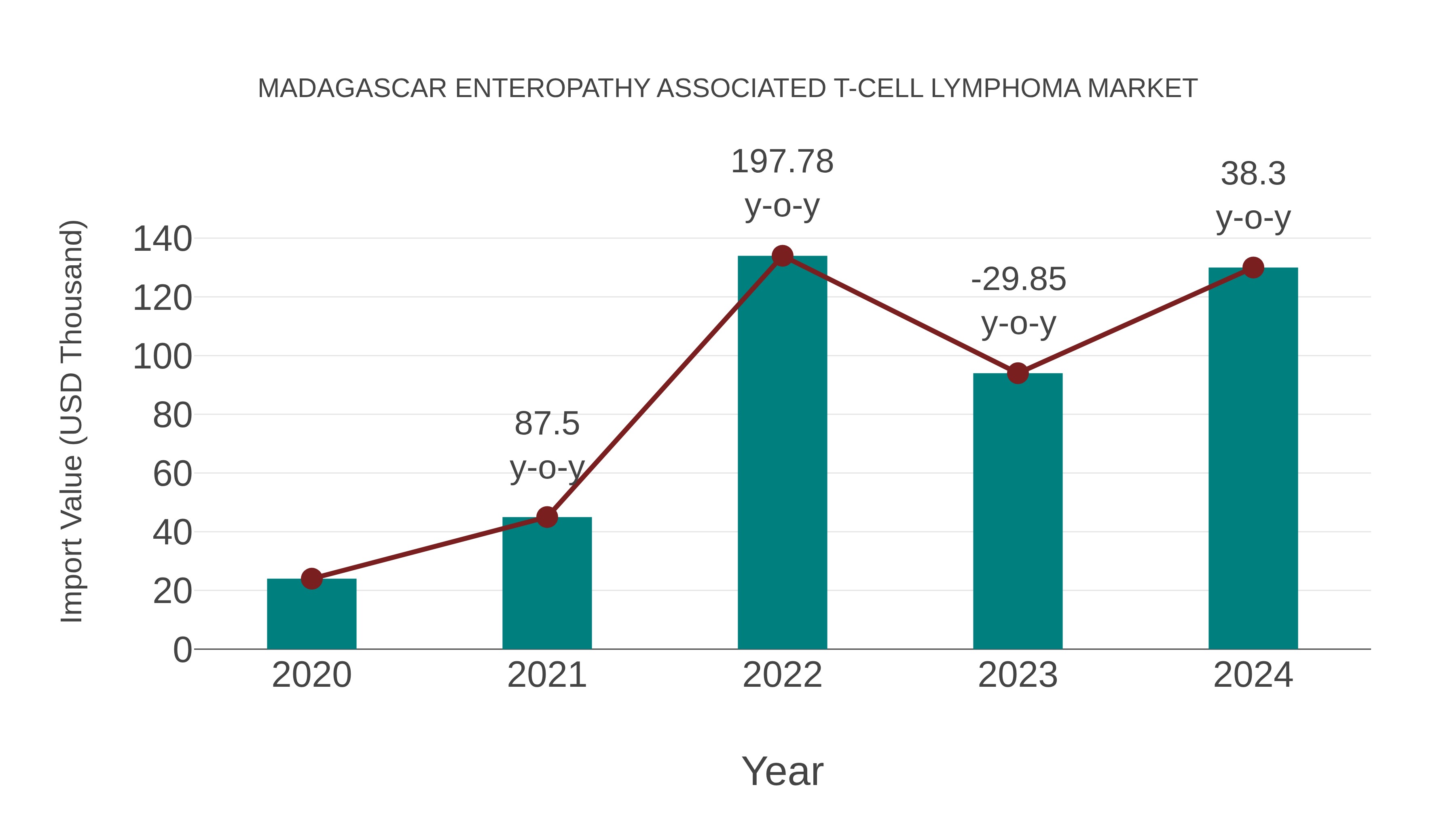 Madagascar Enteropathy Associated T-cell Lymphoma Market: Import Trend Analysis