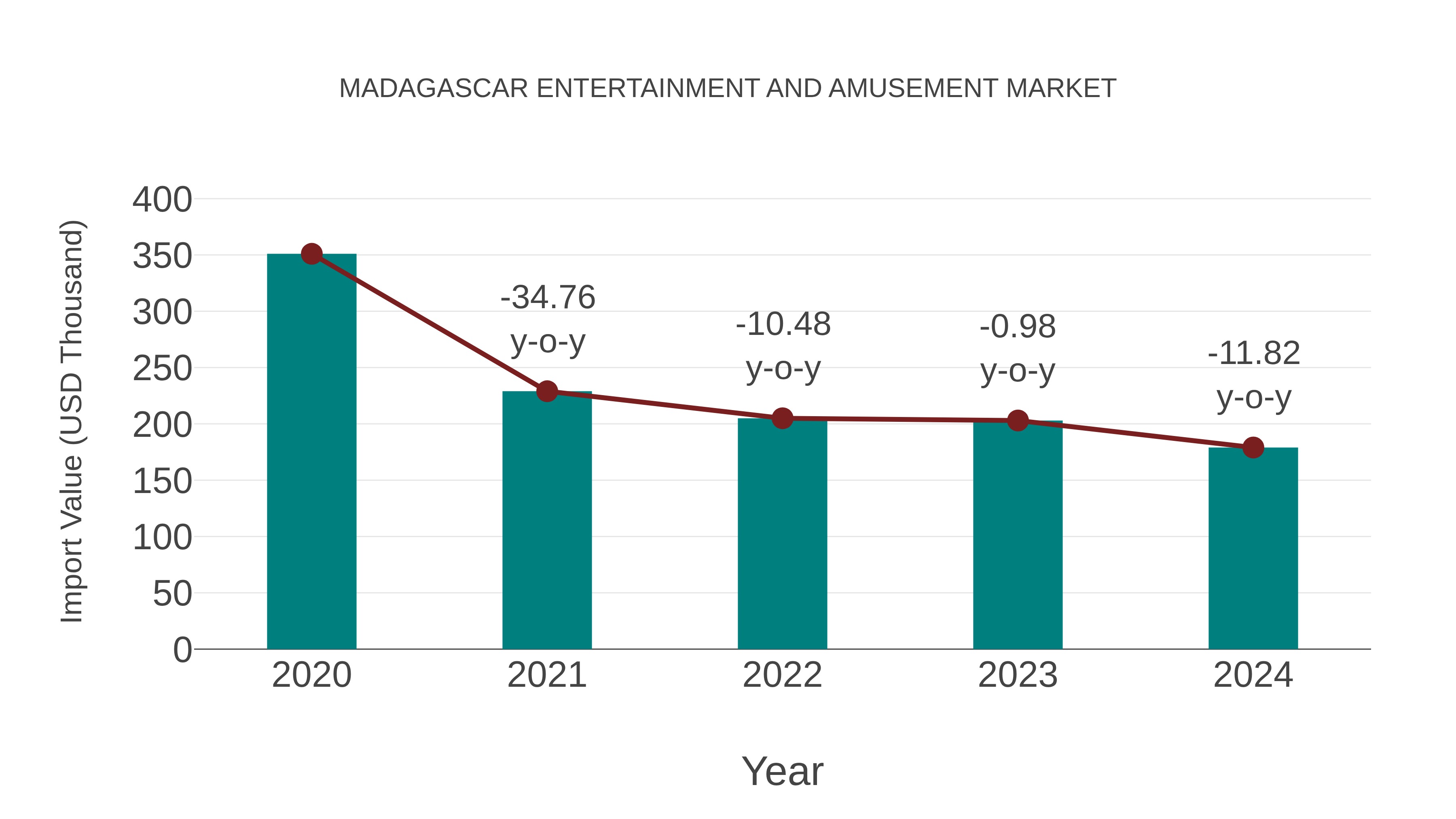 Madagascar Entertainment and Amusement Market: Import Trend Analysis