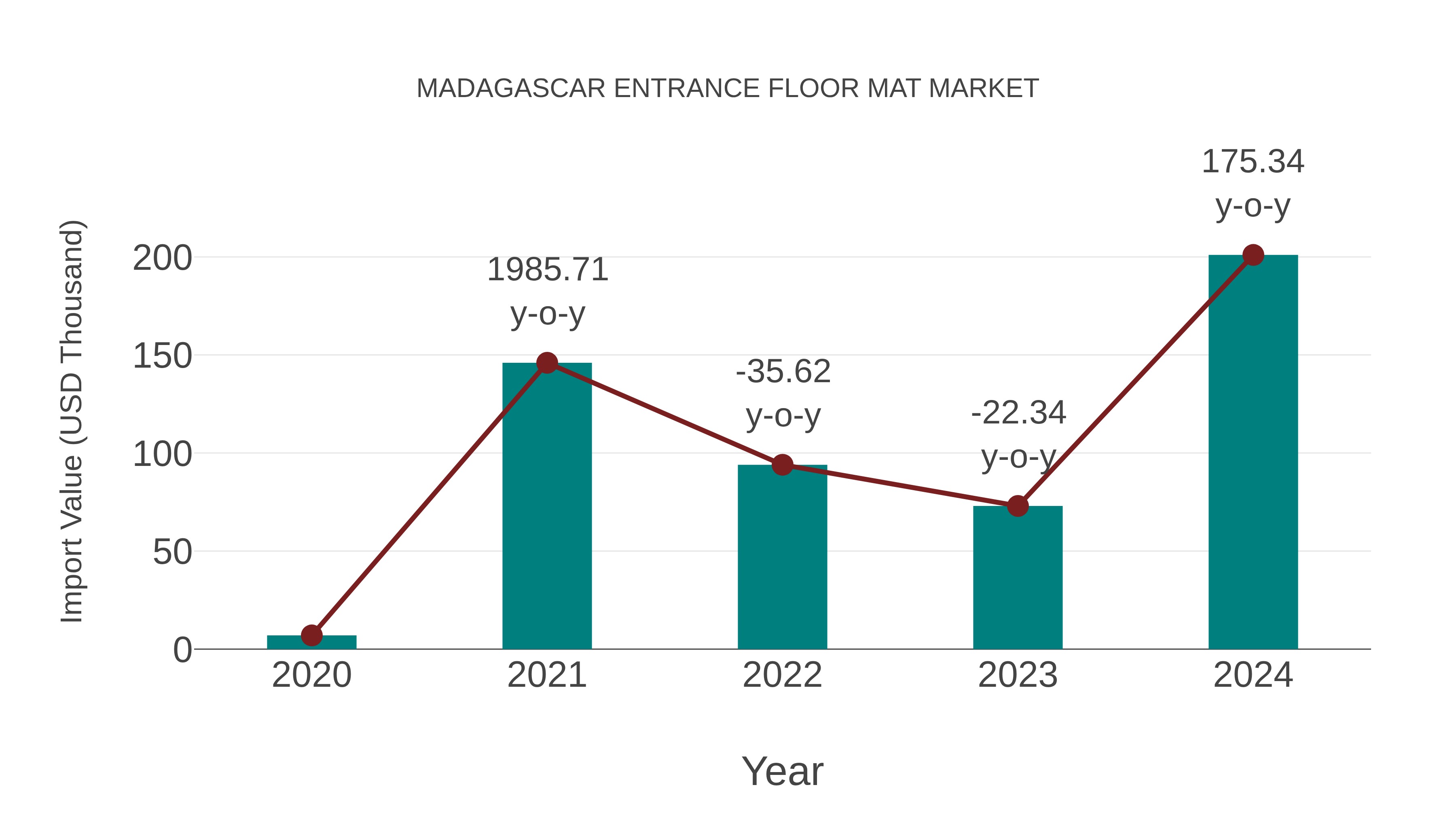  Madagascar Entrance Floor Mat Market: Import Trend Analysis