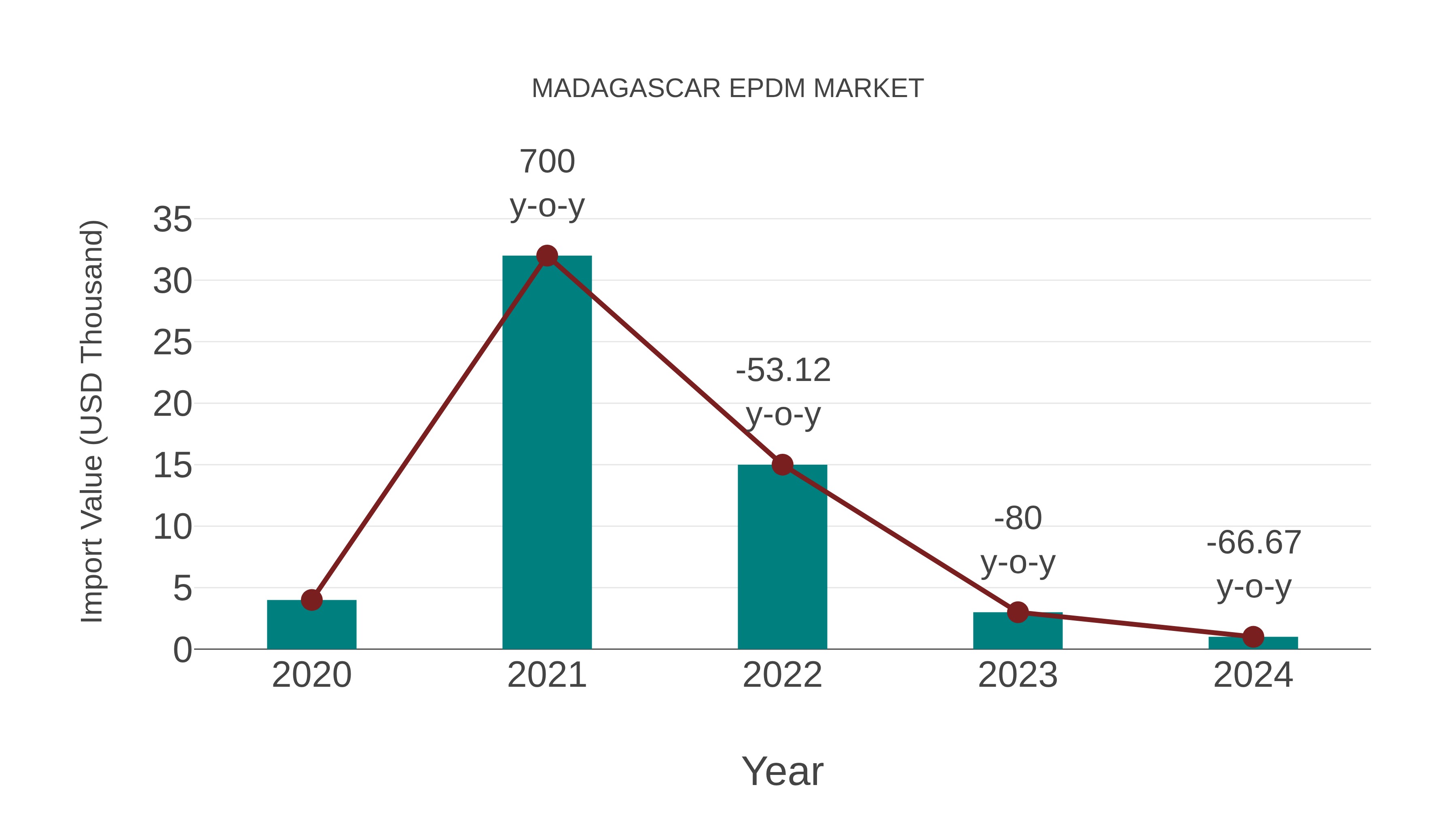  Madagascar Epdm Market: Import Trend Analysis