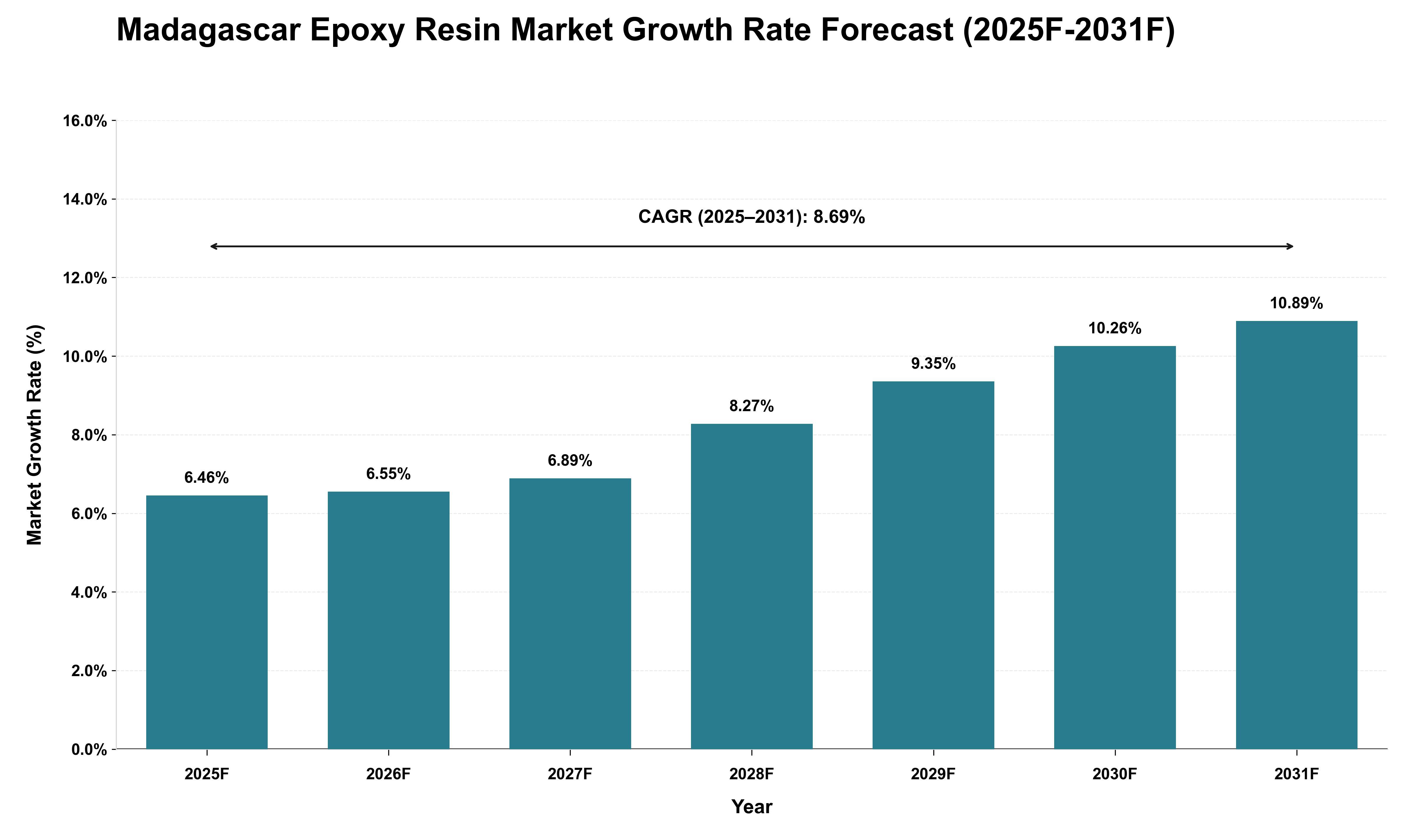 Madagascar Epoxy Resin Market Growth Rate Analysis (2025 - 2031)