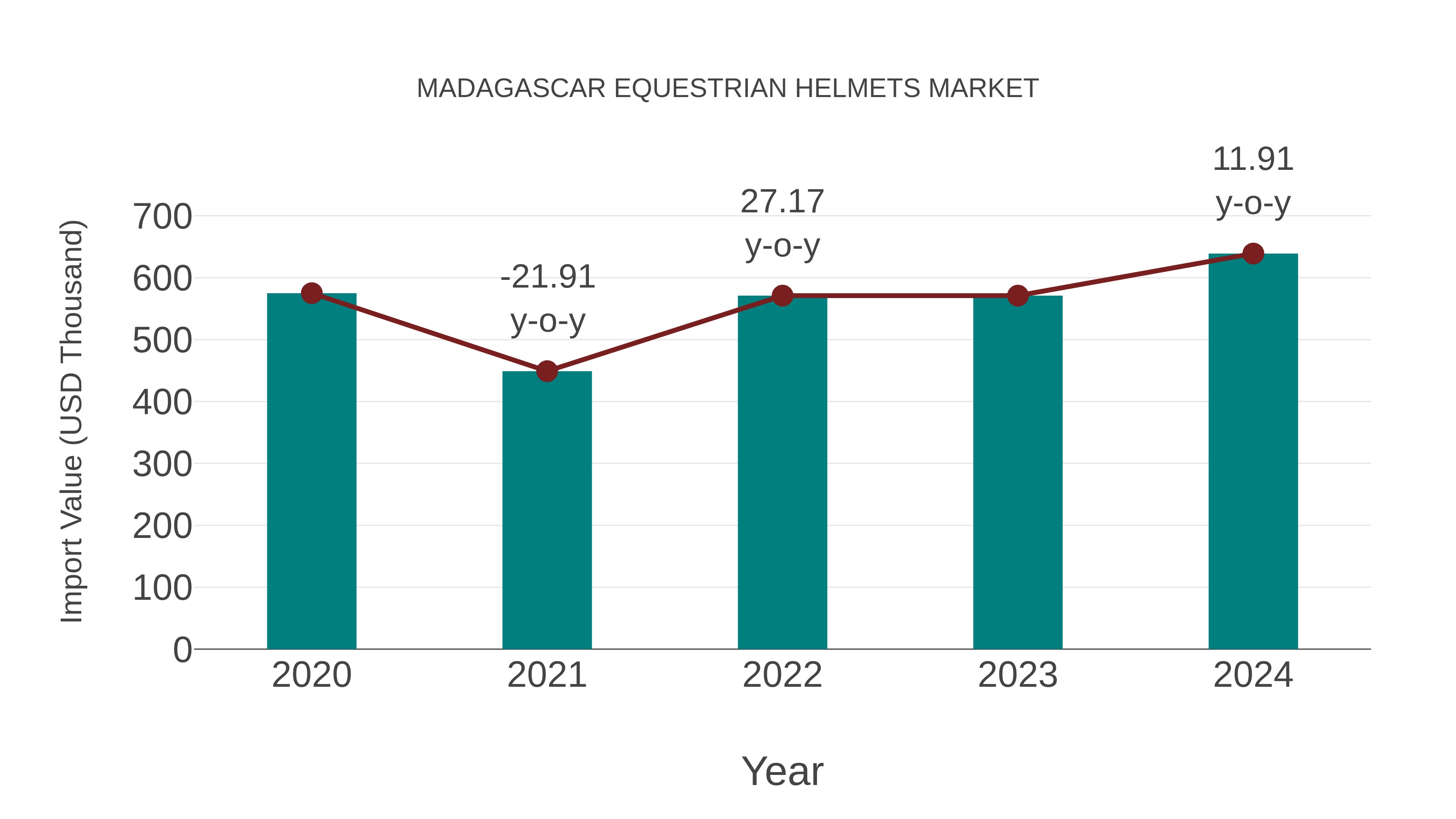  Madagascar Equestrian Helmets Market: Import Trend Analysis
