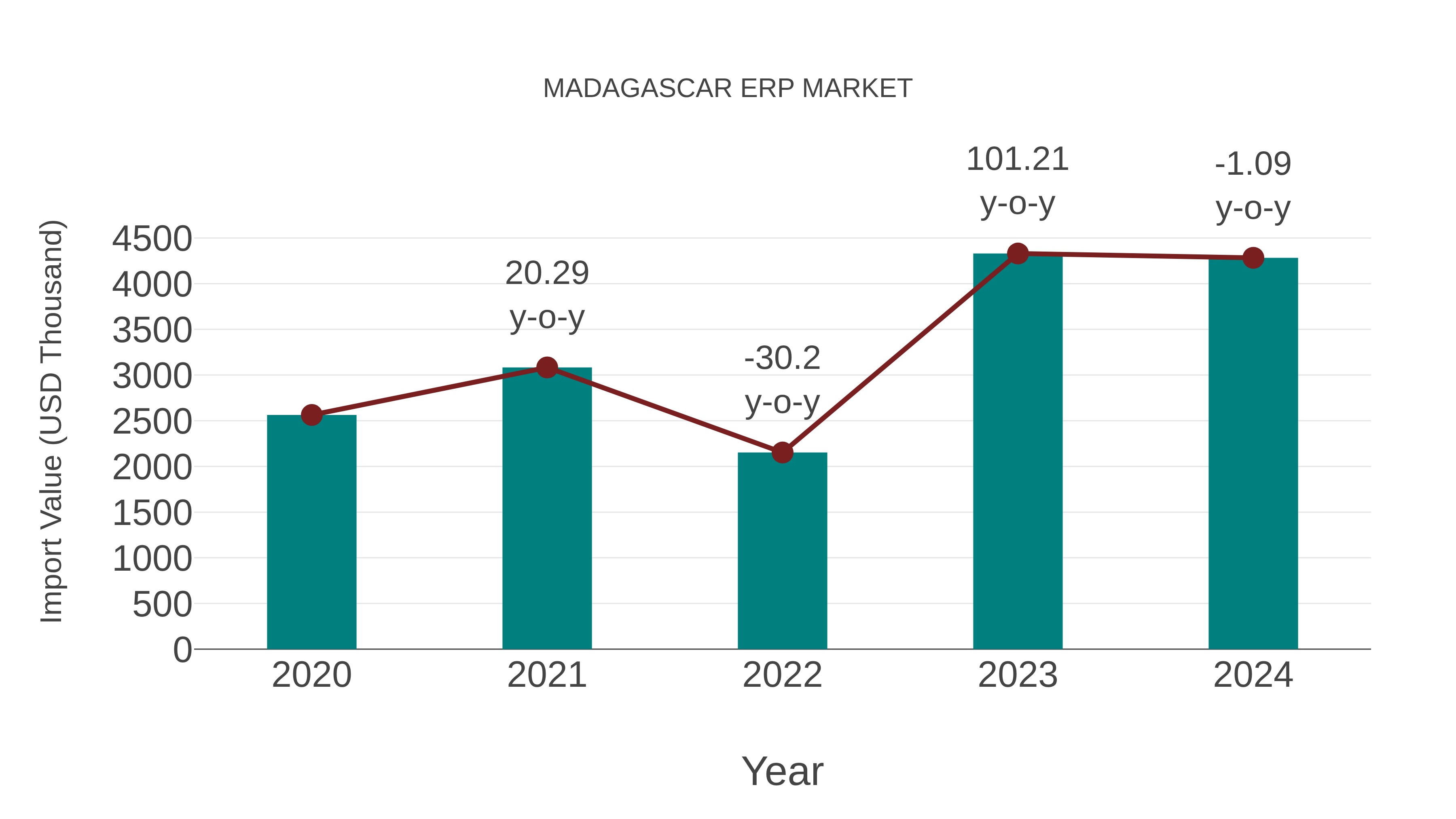  Madagascar Erp Market: Import Trend Analysis