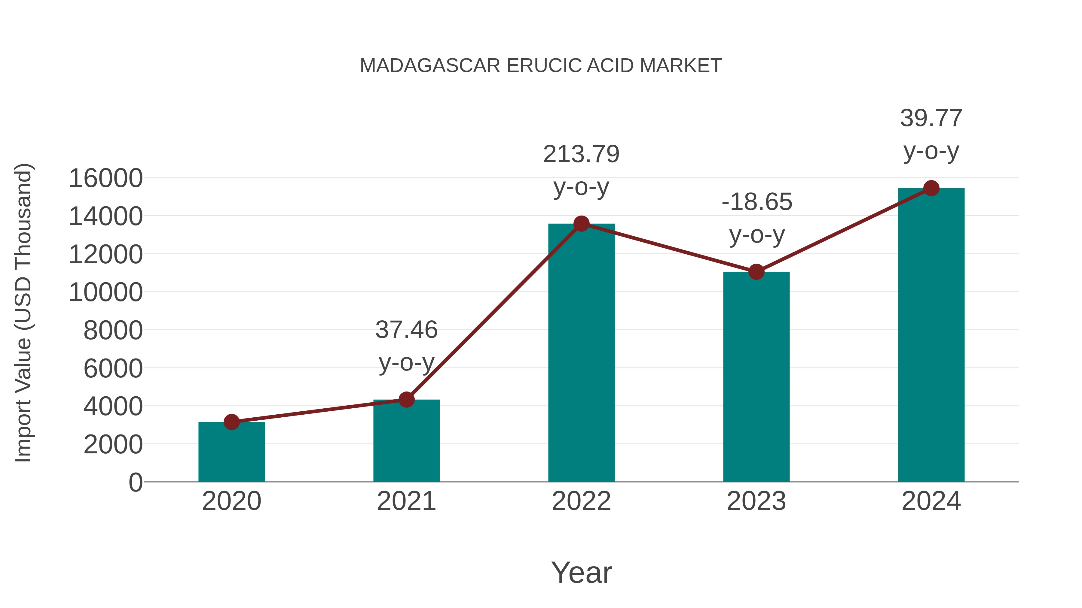  Madagascar Erucic Acid Market: Import Trend Analysis