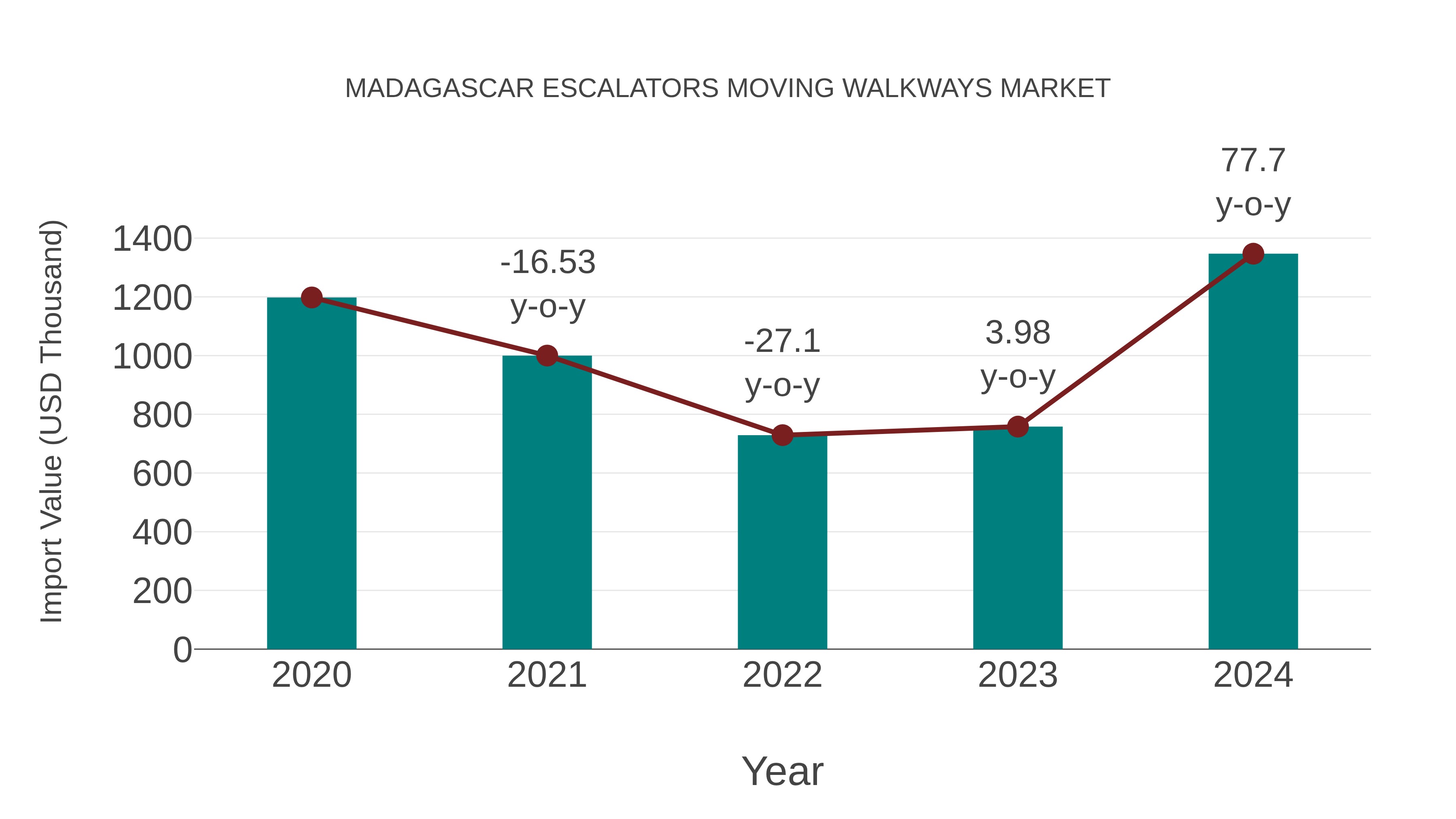  Madagascar Escalators Moving Walkways Market: Import Trend Analysis