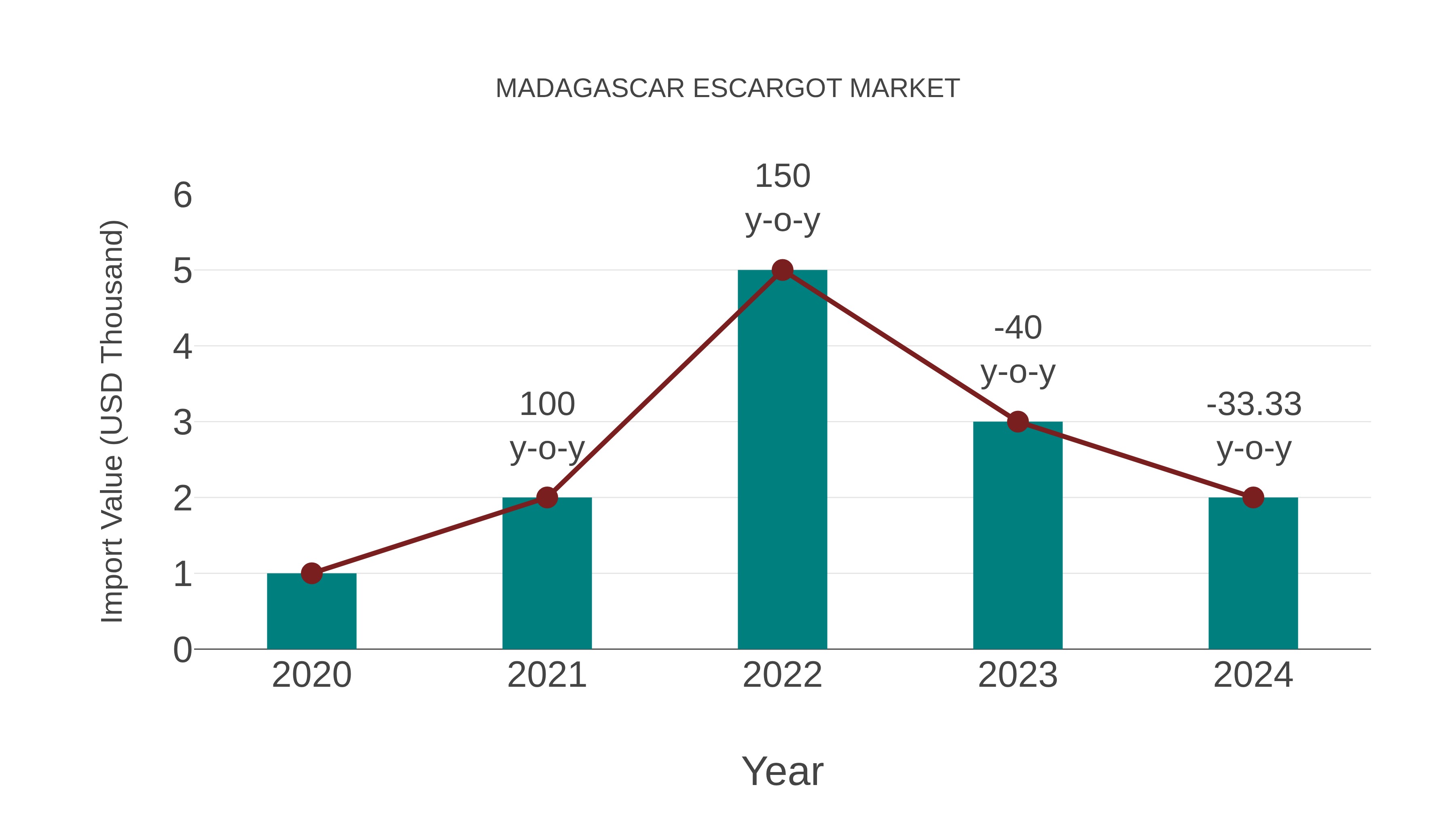 Madagascar Escargot Market: Import Trend Analysis