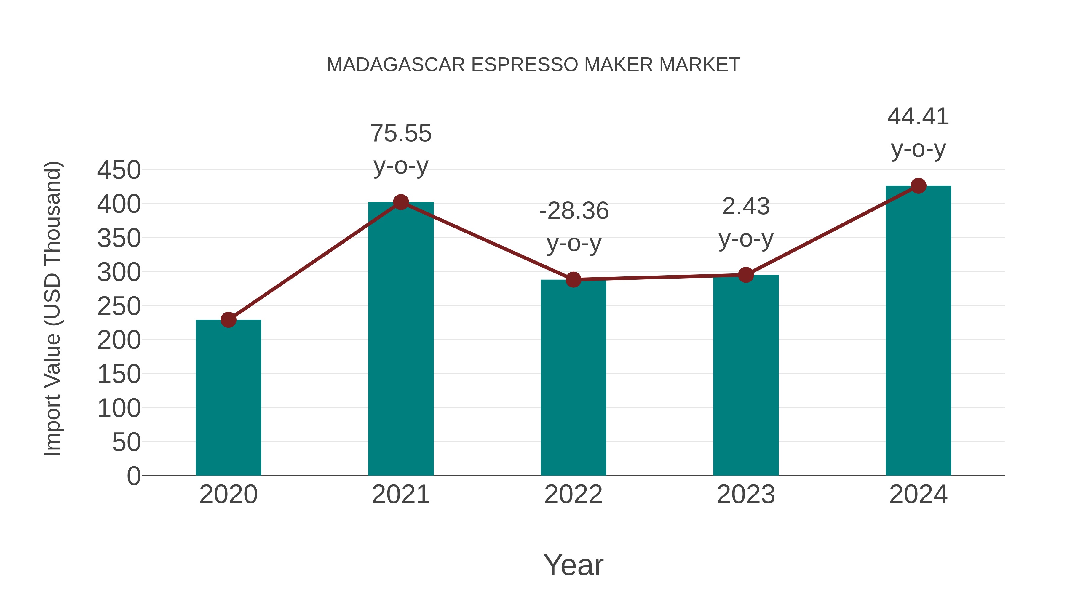  Madagascar Espresso Maker Market: Import Trend Analysis
