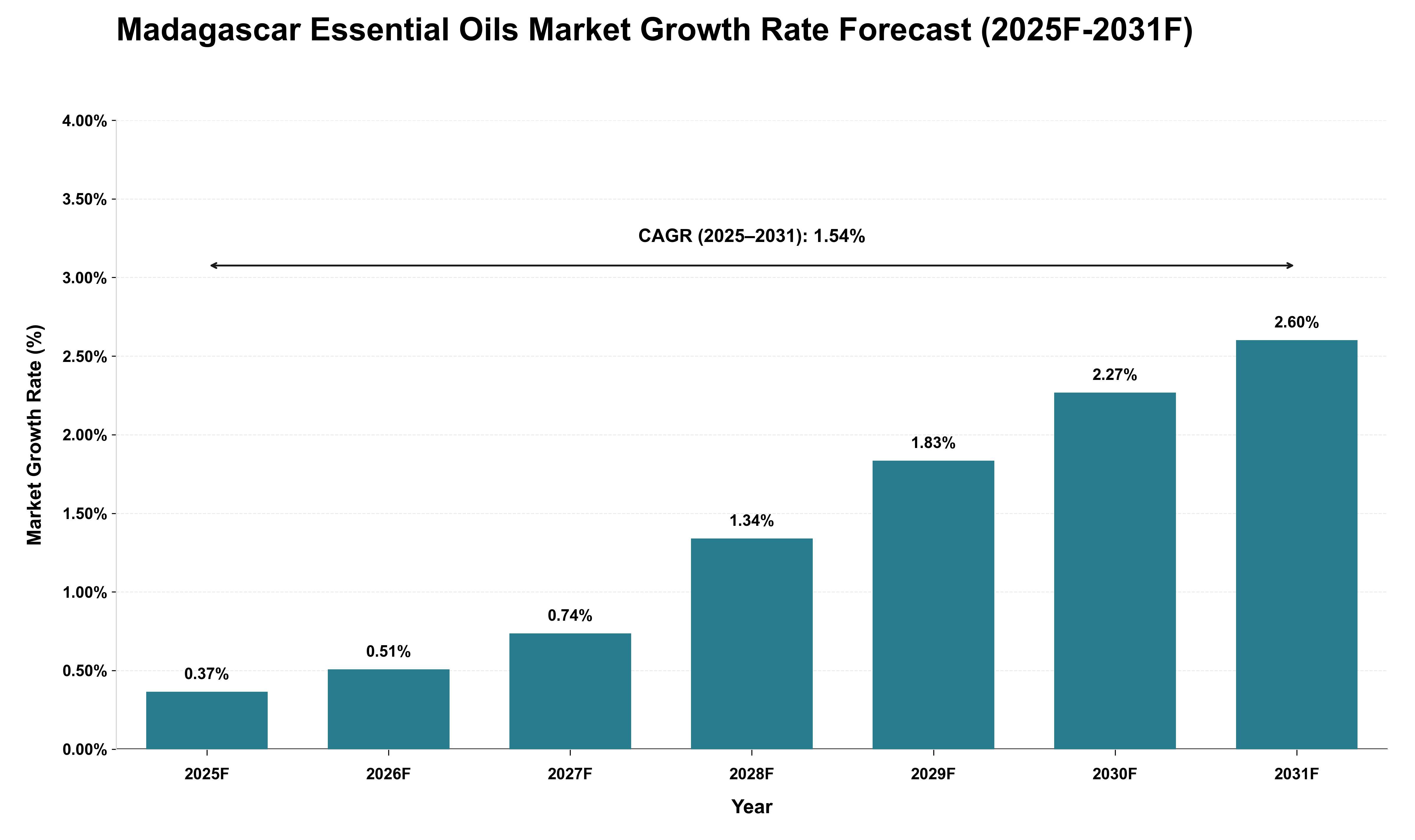 Madagascar Essential Oils Market Growth Rate Analysis (2025 - 2031)