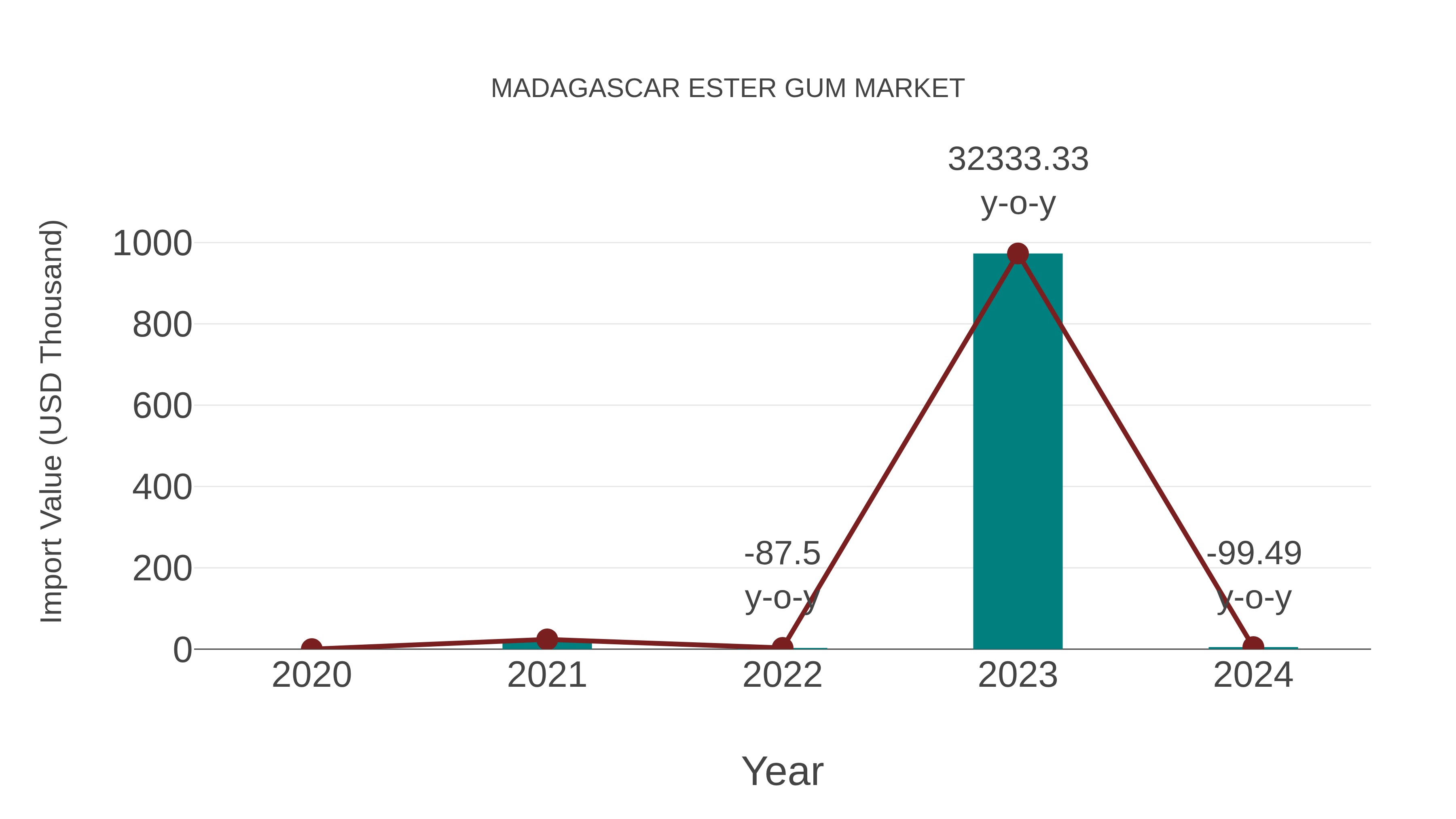  Madagascar Ester Gum Market: Import Trend Analysis