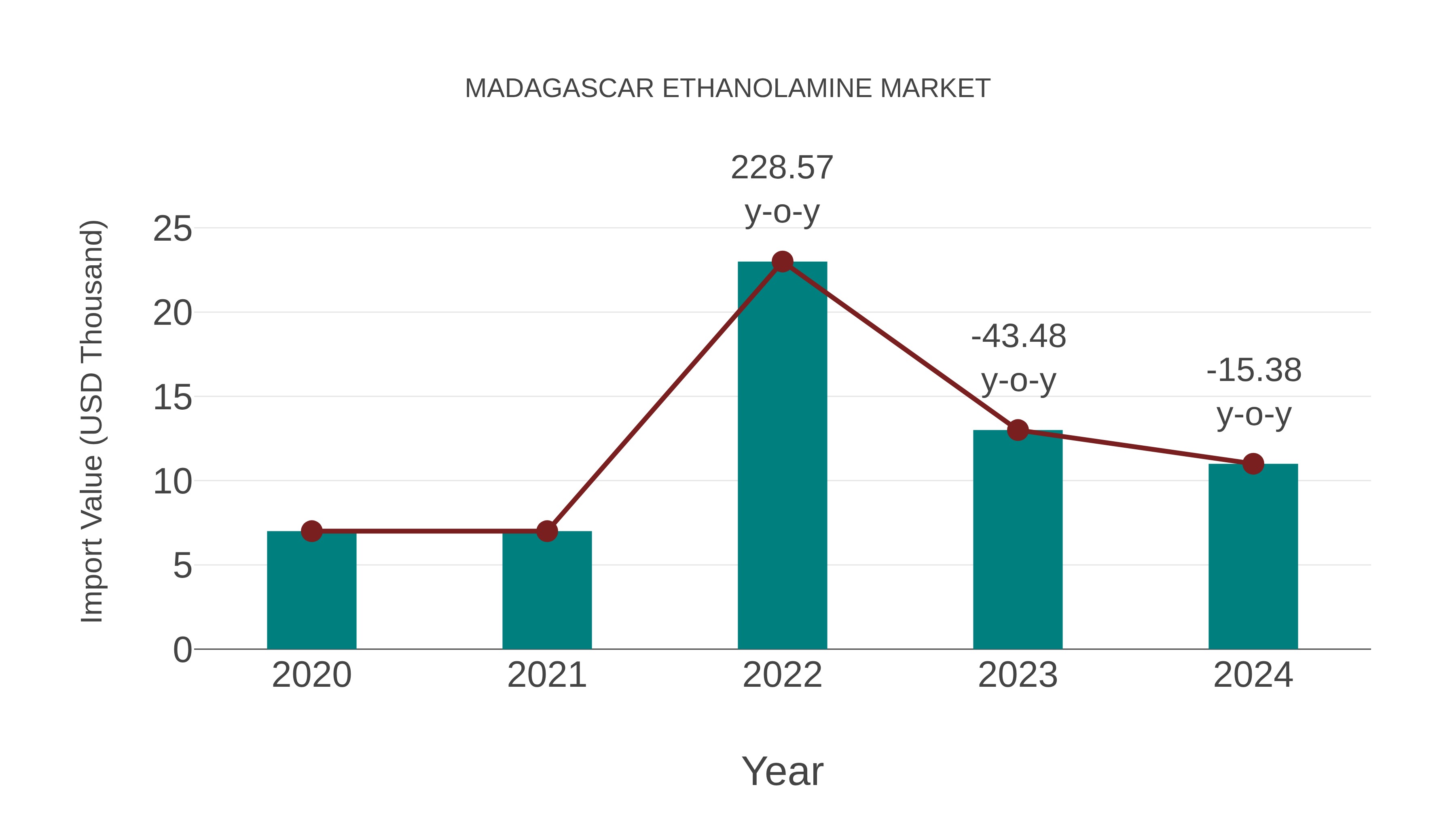  Madagascar Ethanolamine Market: Import Trend Analysis