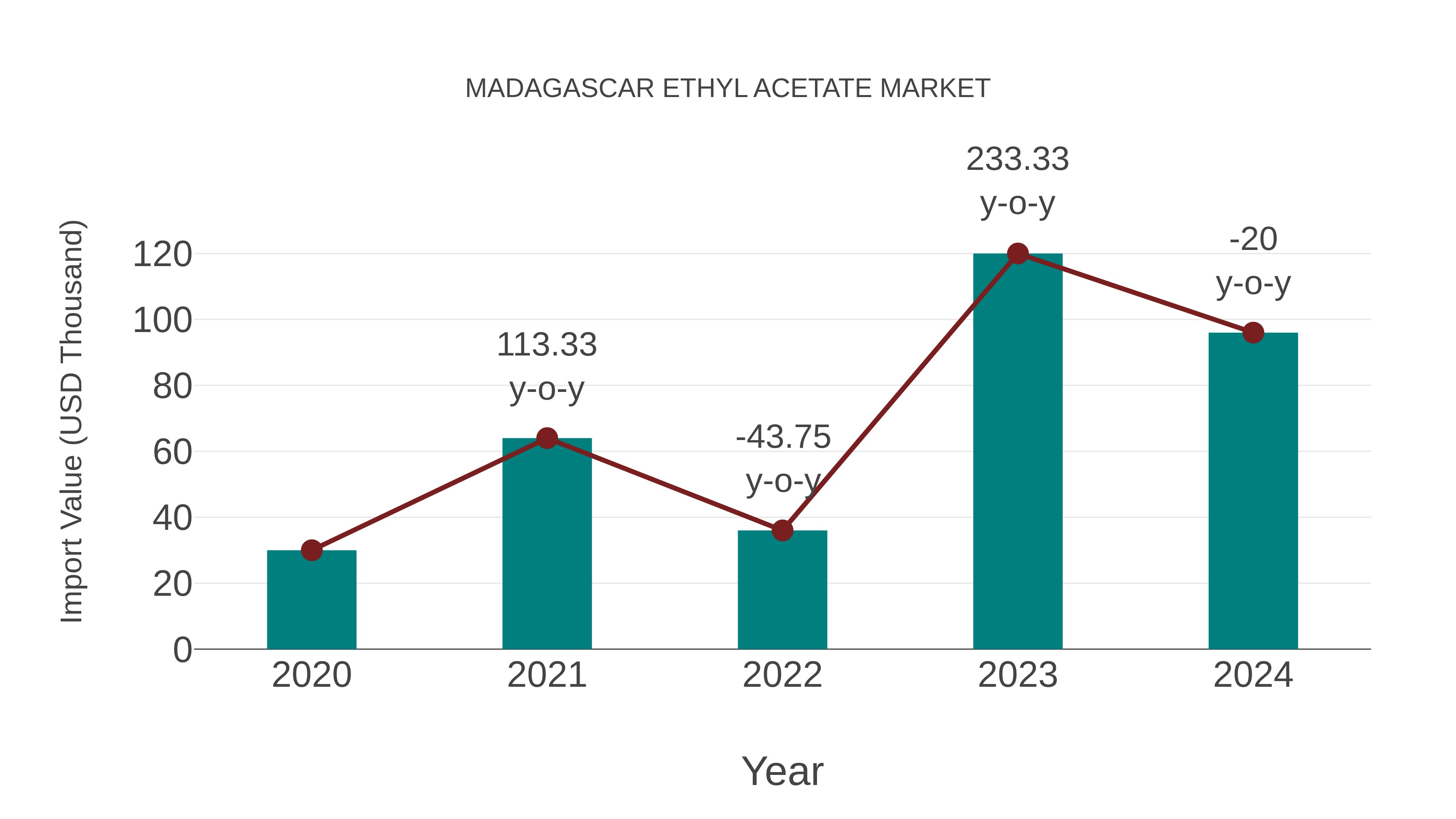  Madagascar Ethyl Acetate Market: Import Trend Analysis