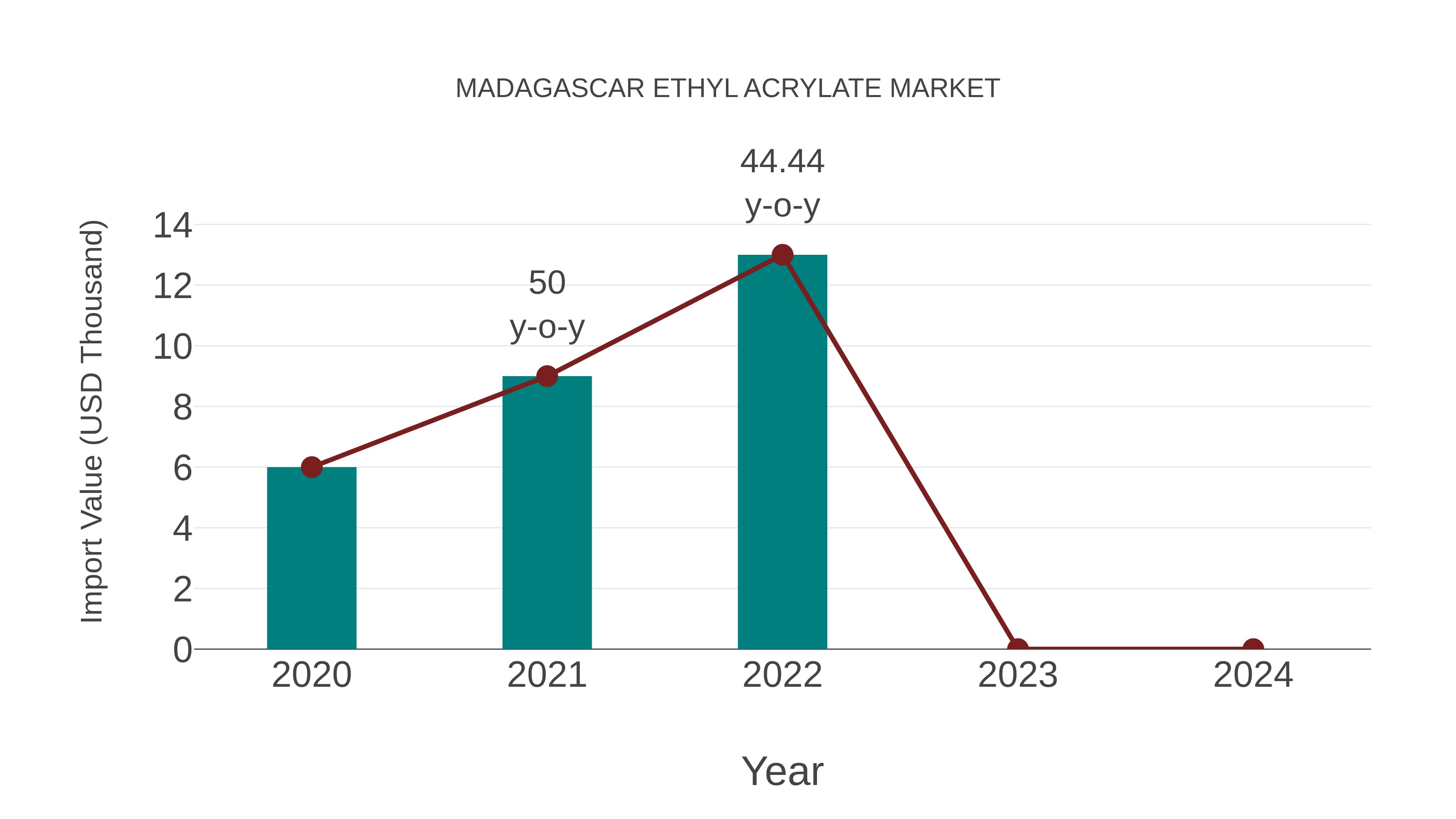  Madagascar Ethyl Acrylate Market: Import Trend Analysis