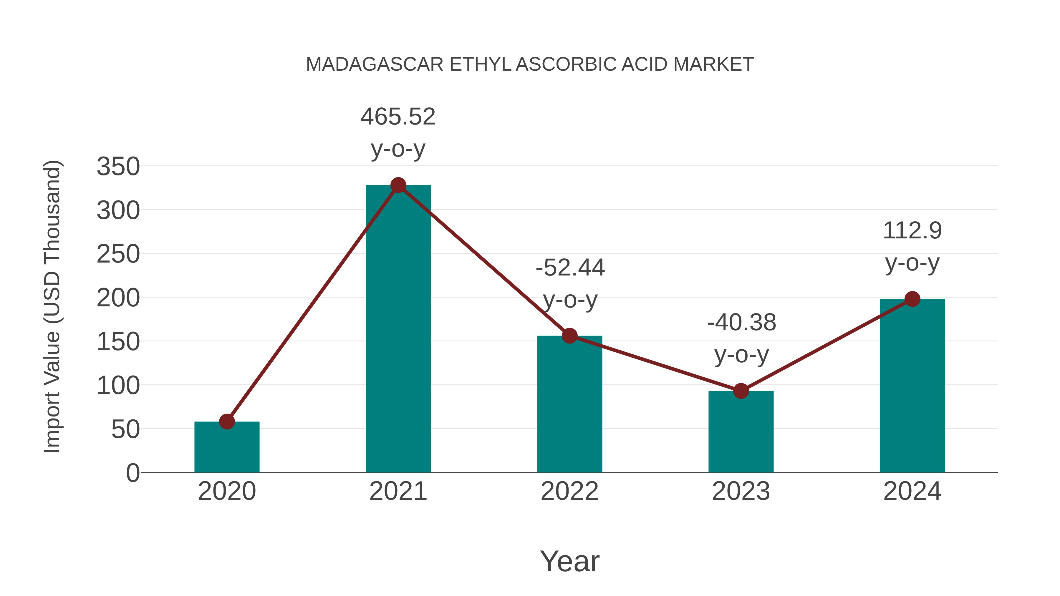  Madagascar Ethyl Ascorbic Acid Market: Import Trend Analysis