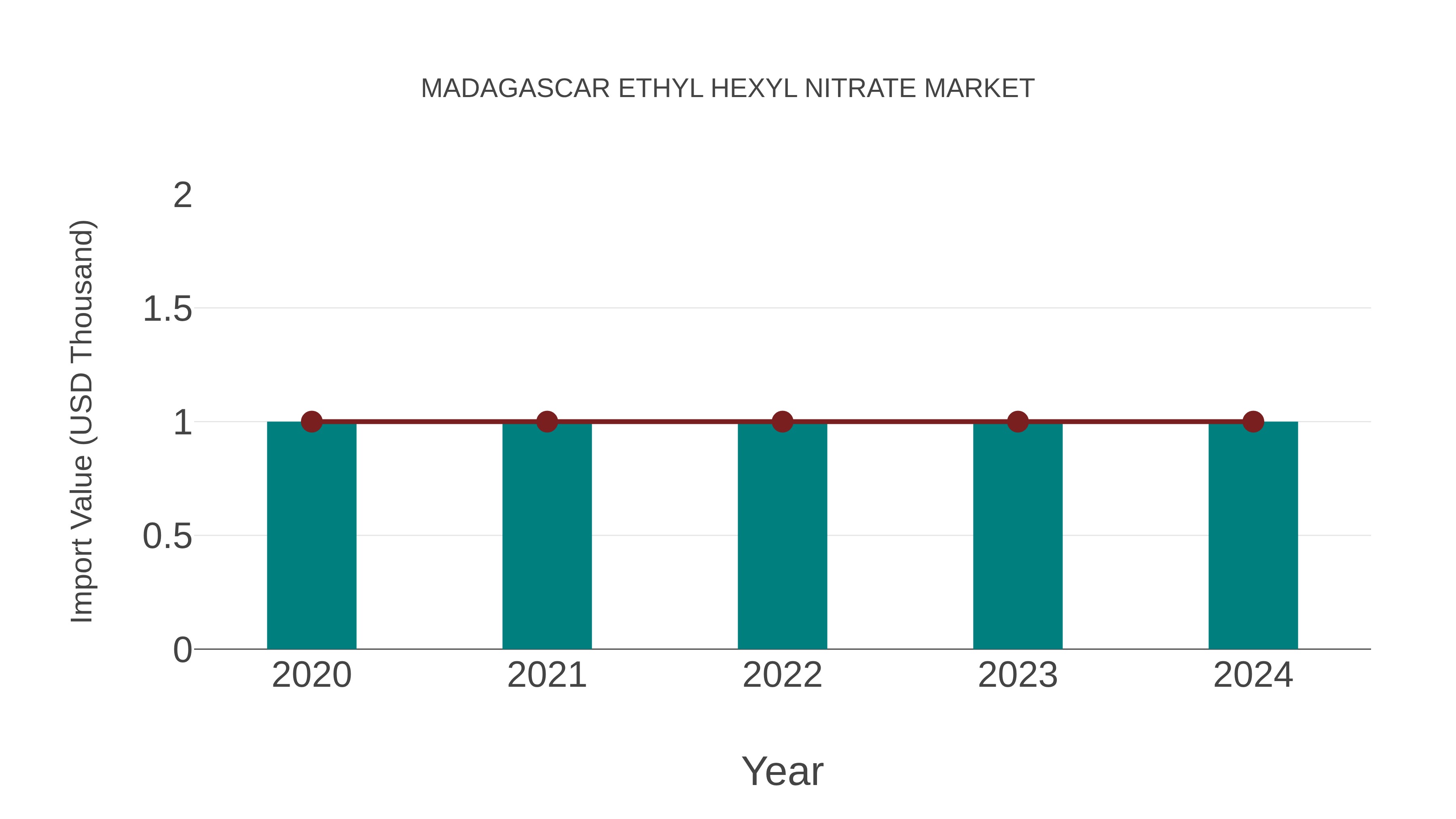 Madagascar Ethyl Hexyl Nitrate Market: Import Trend Analysis