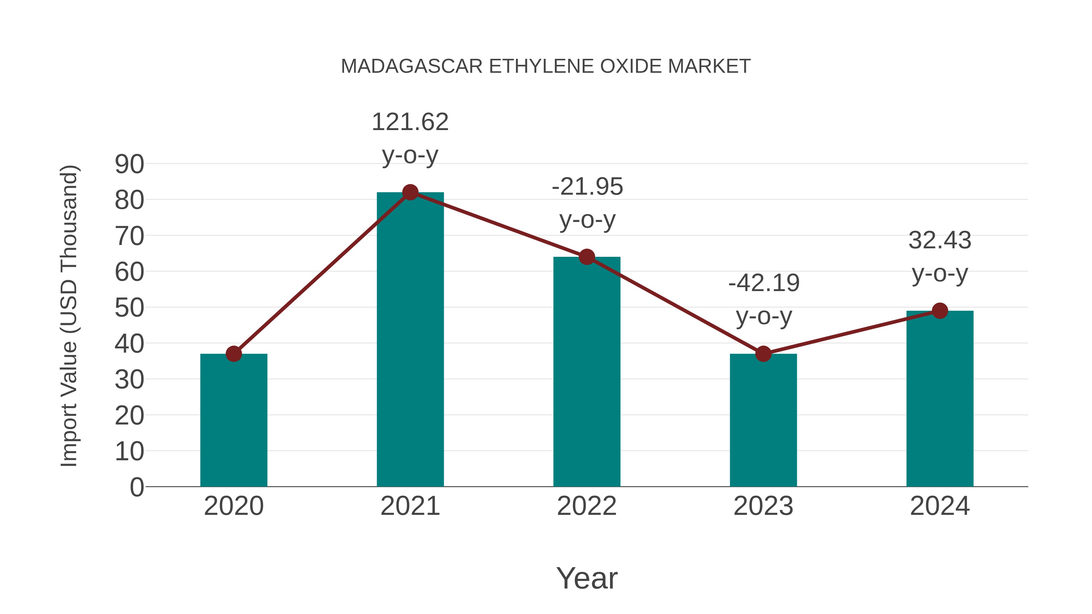 Madagascar Ethylene Oxide Market: Import Trend Analysis