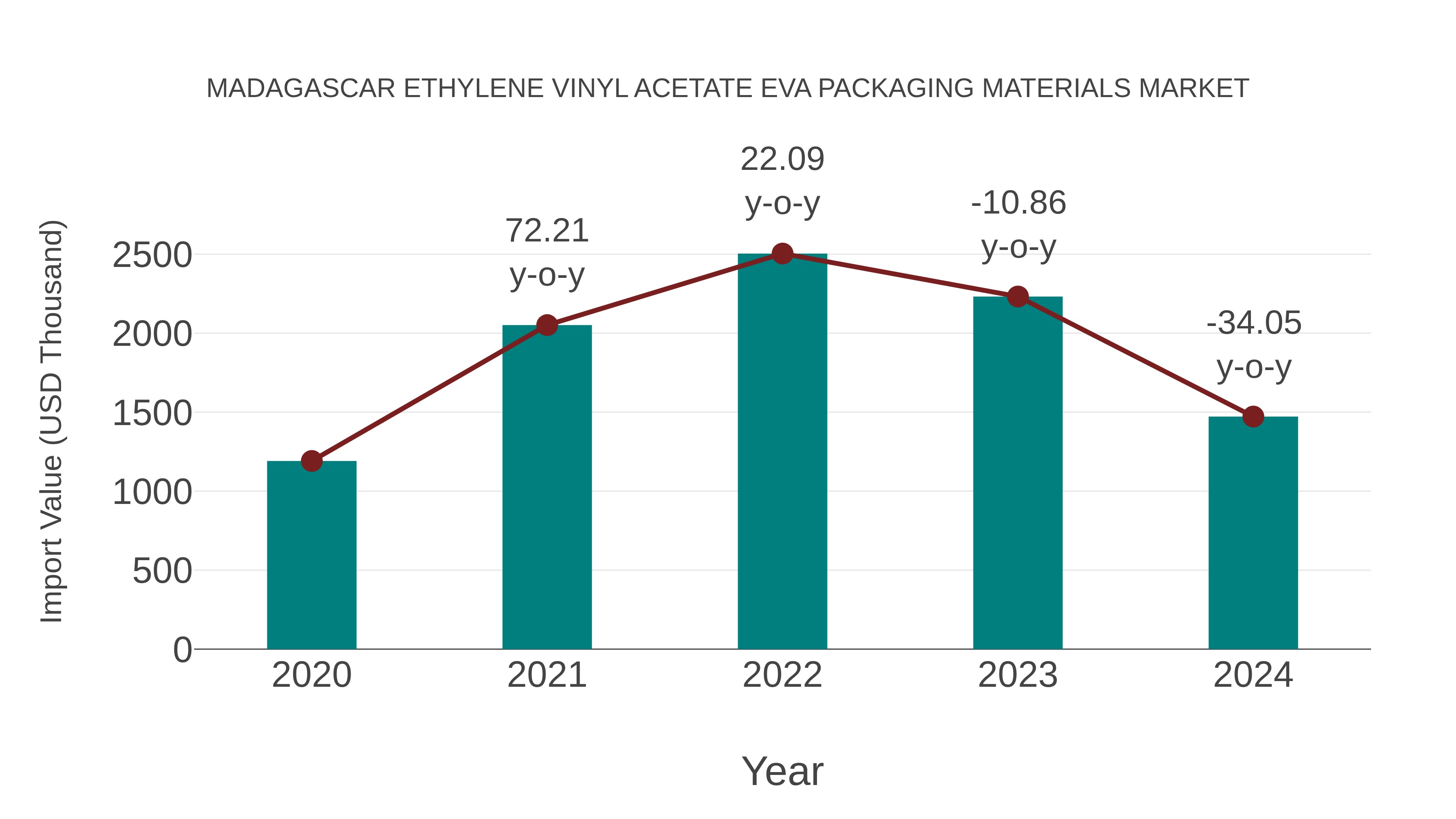  Madagascar Ethylene Vinyl Acetate Eva Packaging Materials Market: Import Trend Analysis