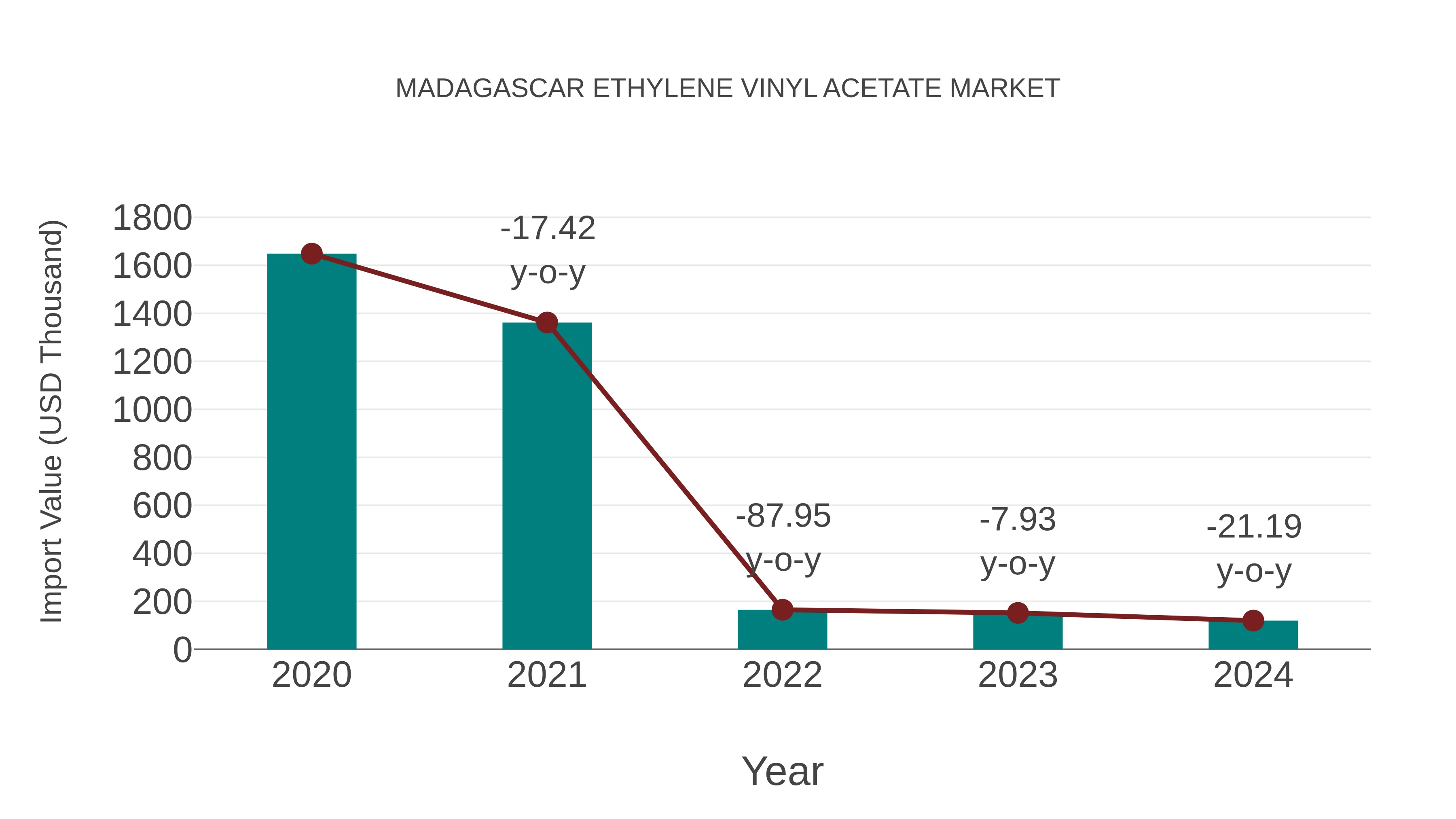 Madagascar Ethylene Vinyl Acetate Market: Import Trend Analysis