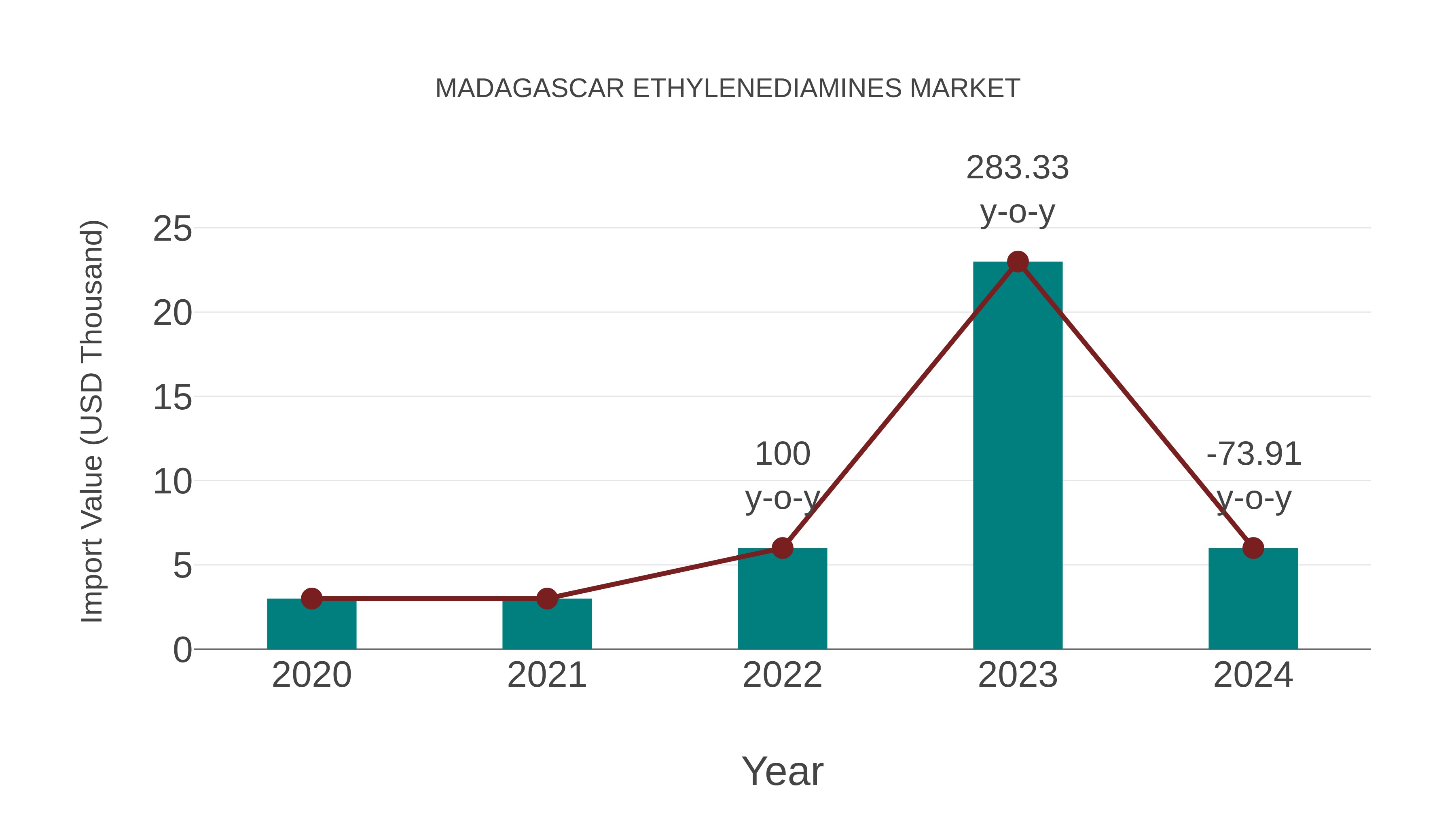 Madagascar Ethylenediamines Market: Import Trend Analysis