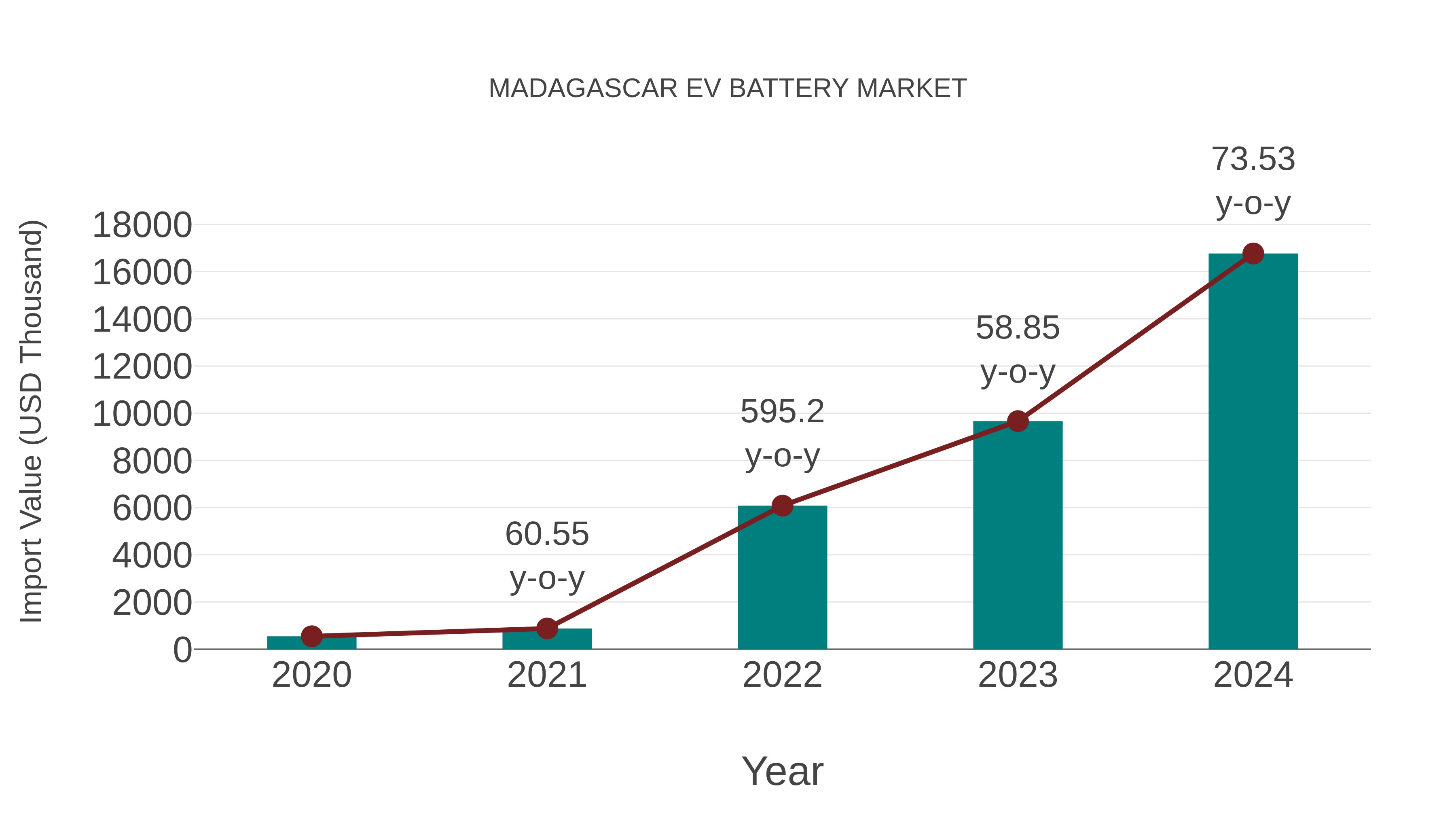  Madagascar Ev Battery Market: Import Trend Analysis