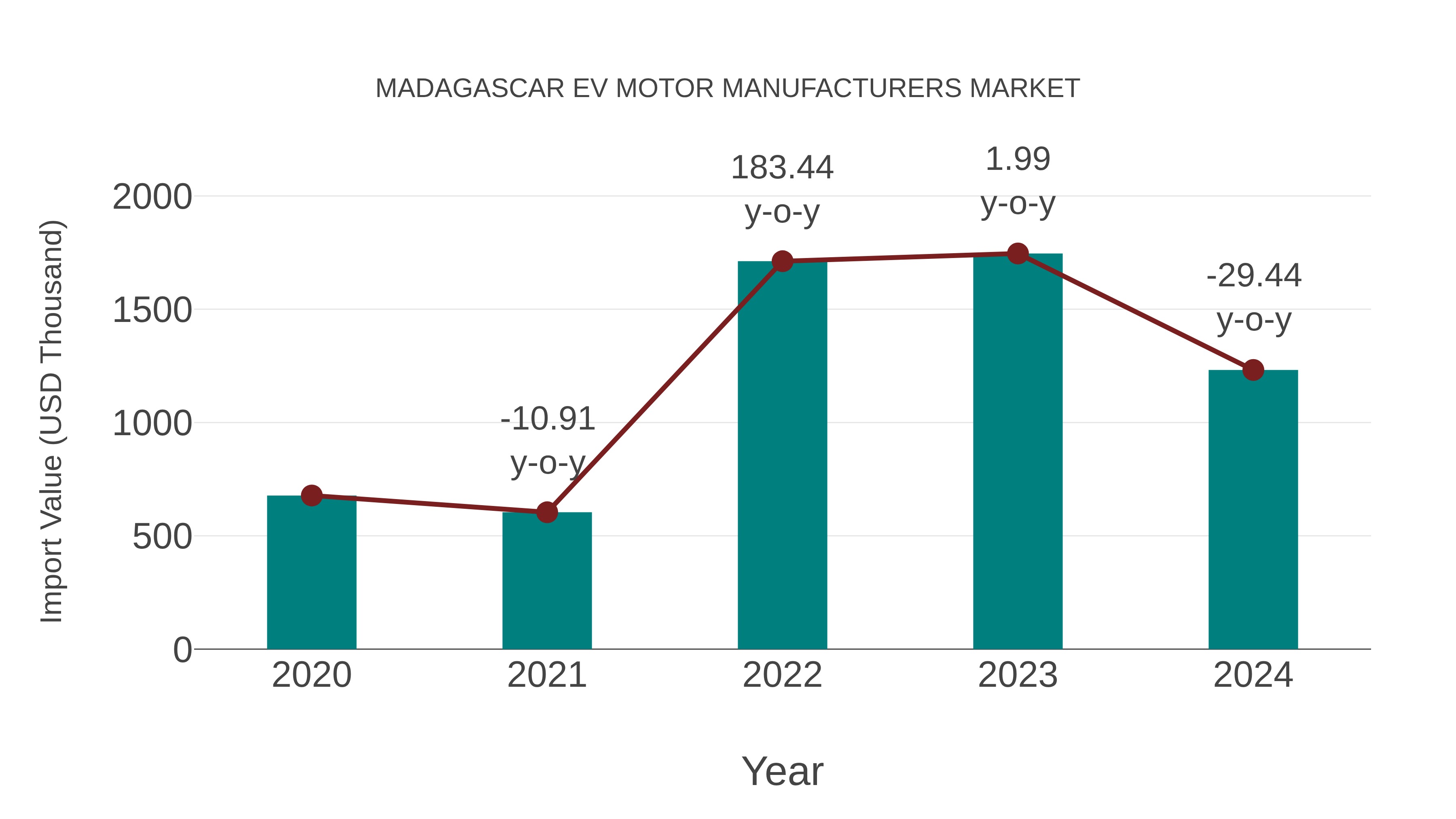  Madagascar Ev Motor Manufacturers Market: Import Trend Analysis