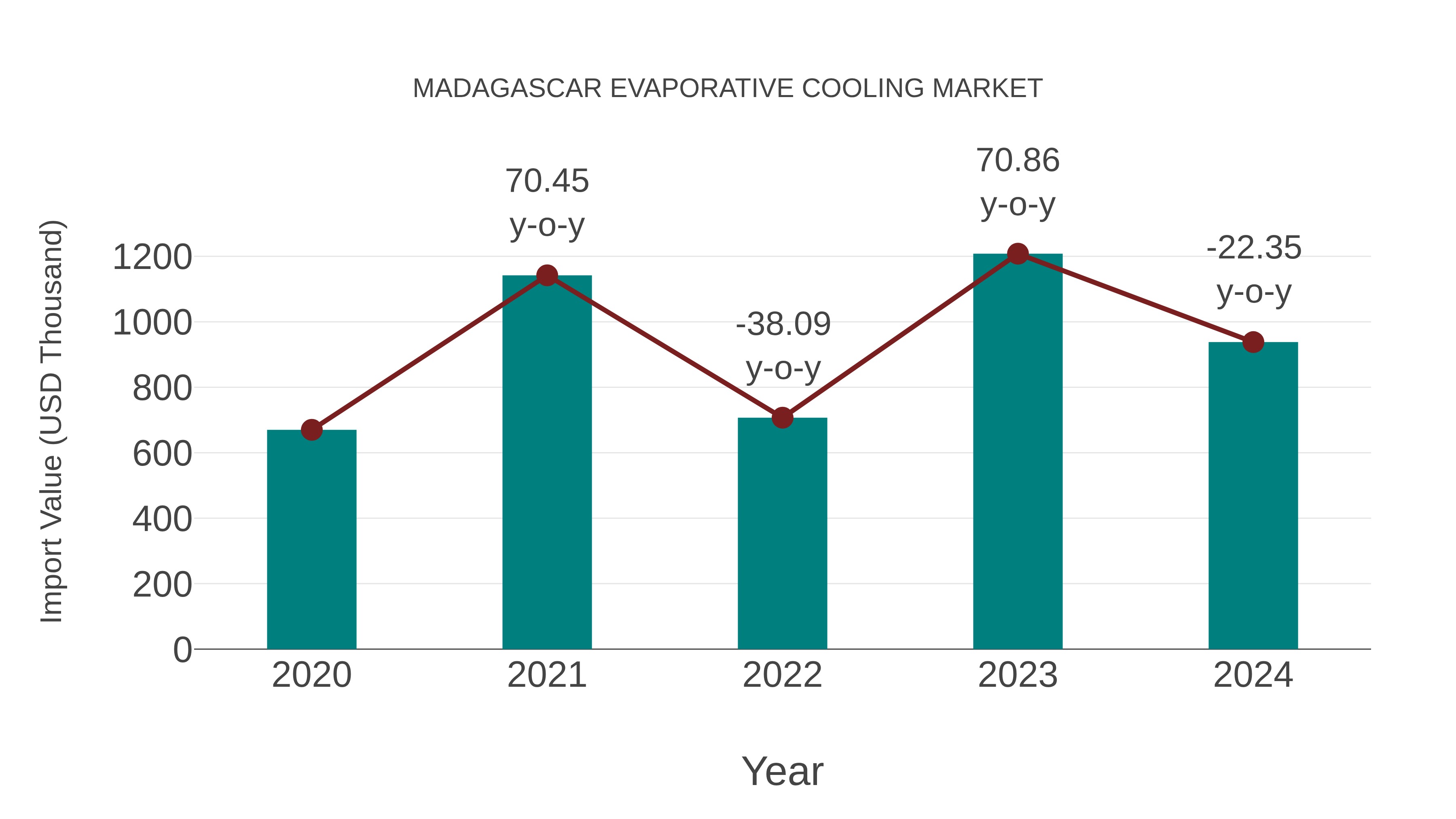  Madagascar Evaporative Cooling Market: Import Trend Analysis