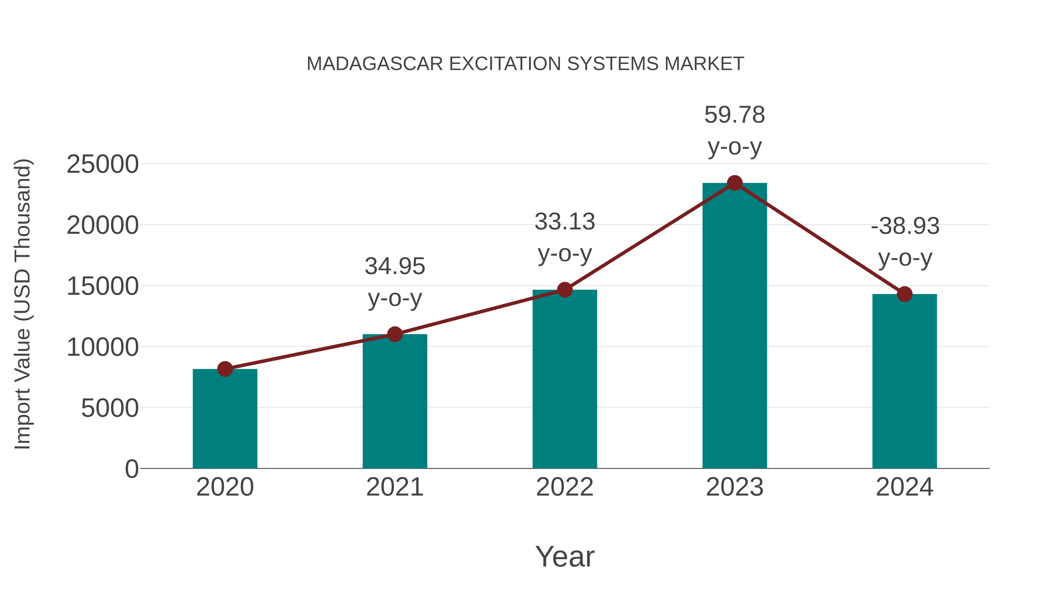  Madagascar Excitation Systems Market: Import Trend Analysis