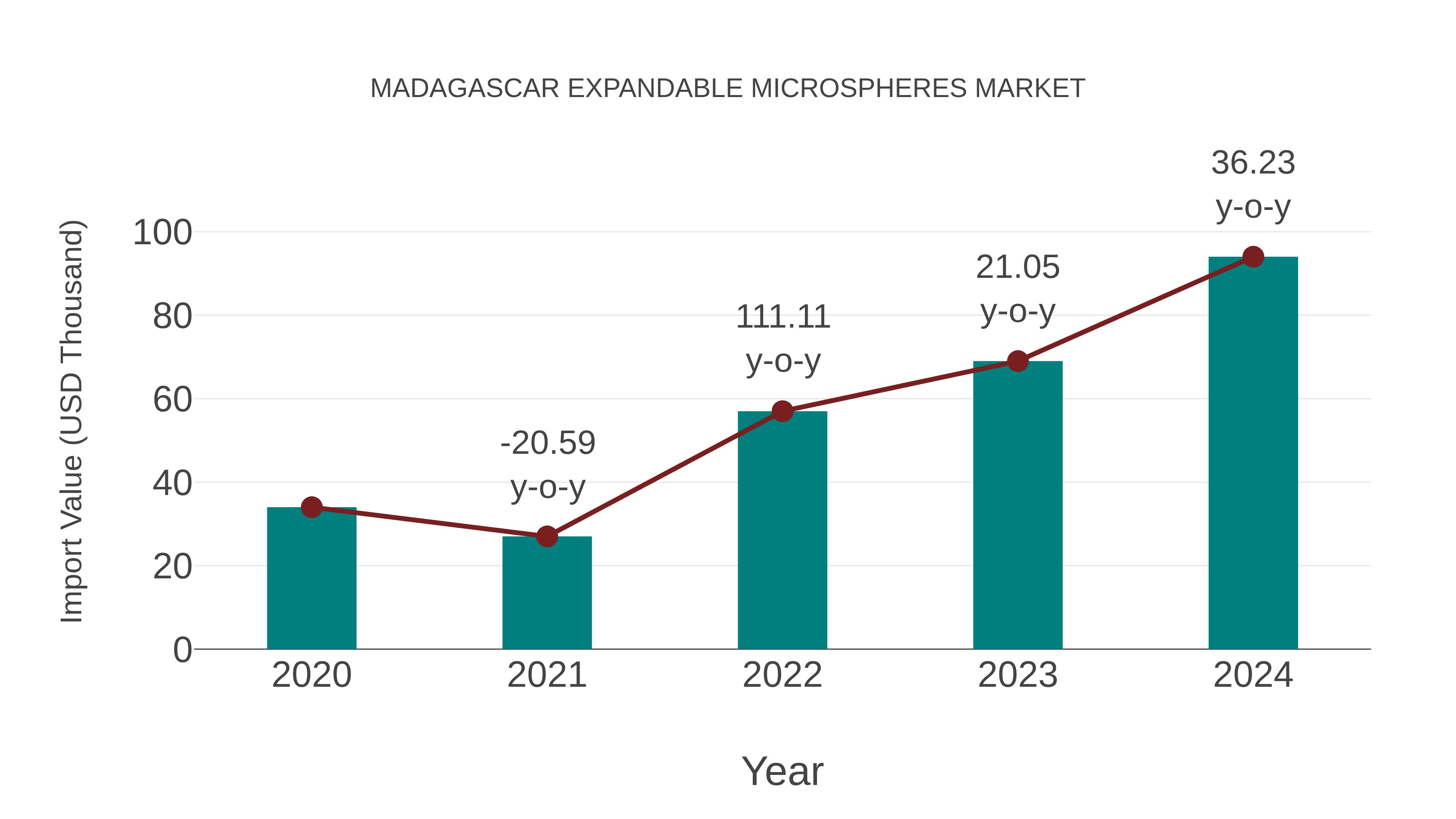 Madagascar Expandable Microspheres Market: Import Trend Analysis