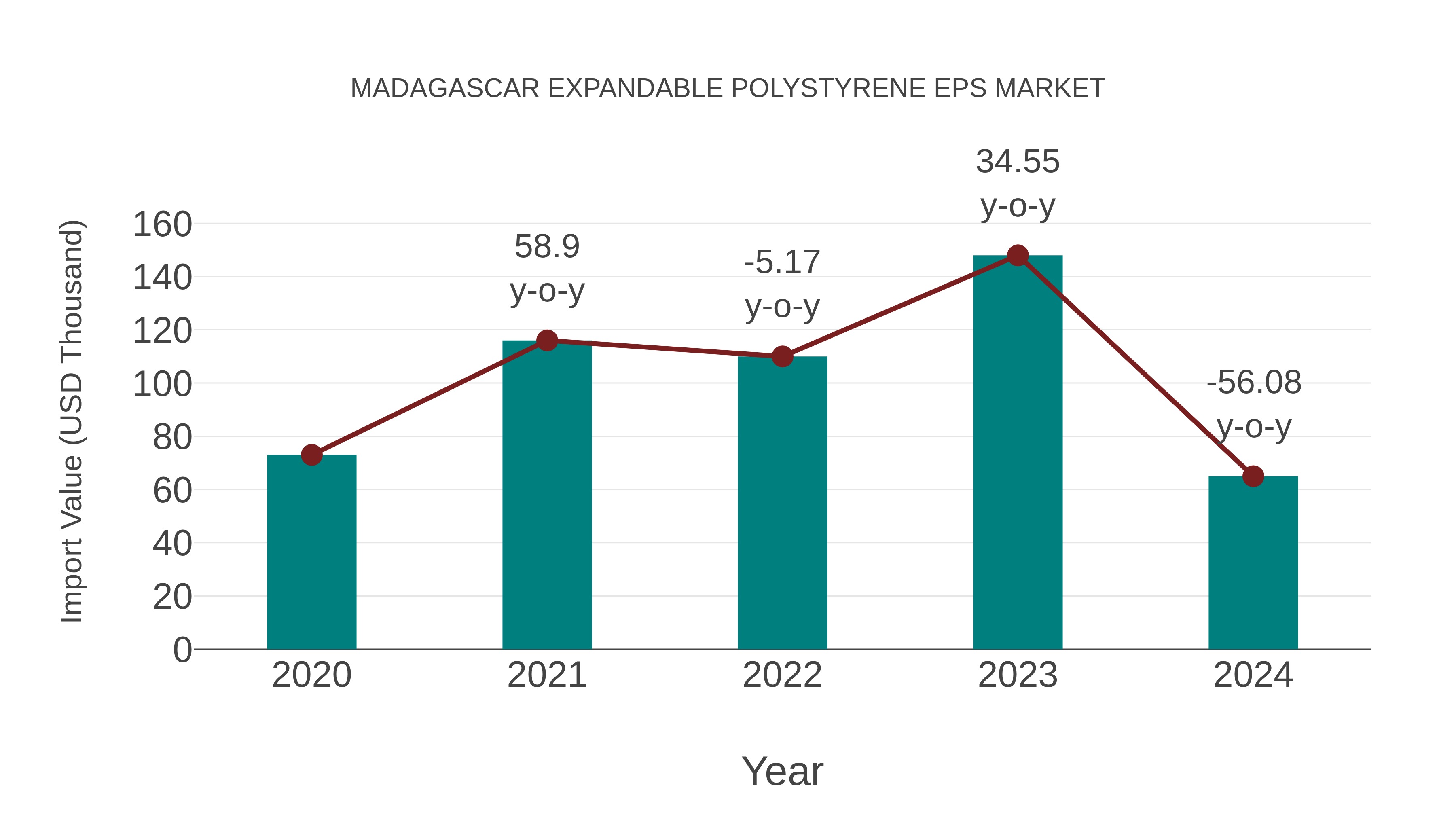  Madagascar Expandable Polystyrene Eps Market: Import Trend Analysis