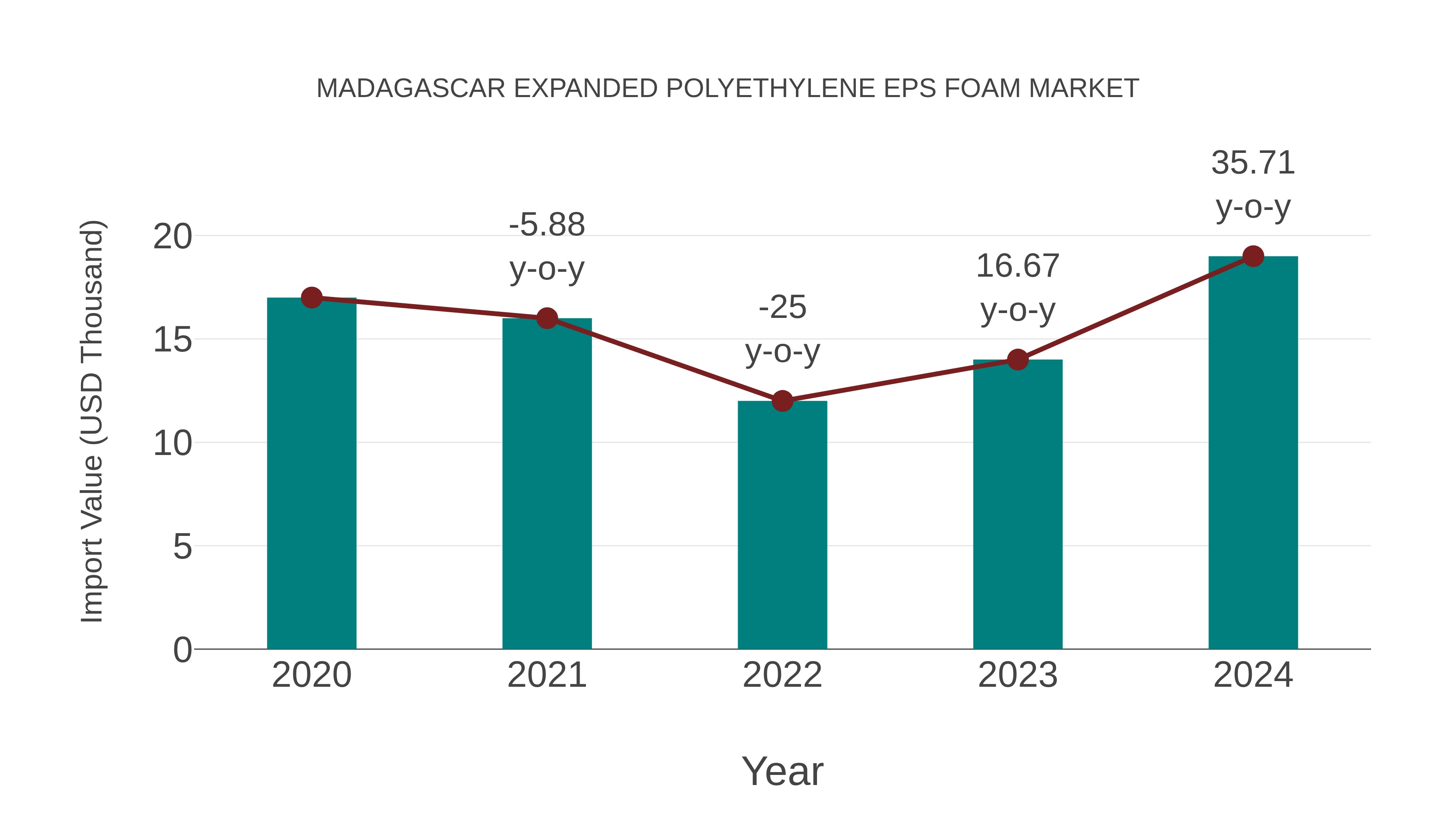  Madagascar Expanded Polyethylene Eps Foam Market: Import Trend Analysis