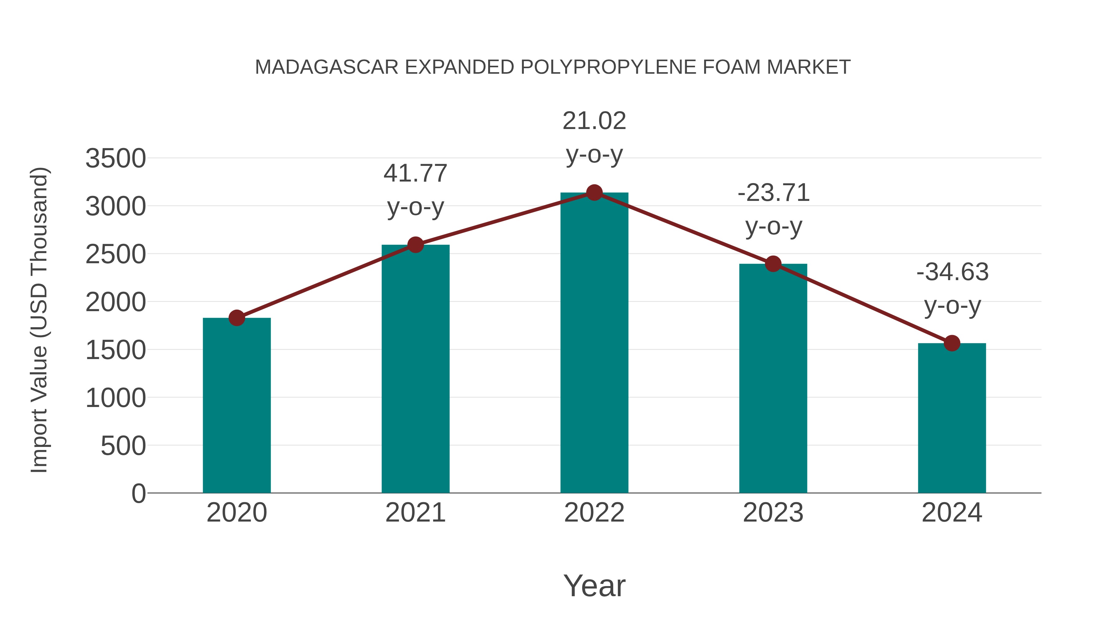  Madagascar Expanded Polypropylene Foam Market: Import Trend Analysis